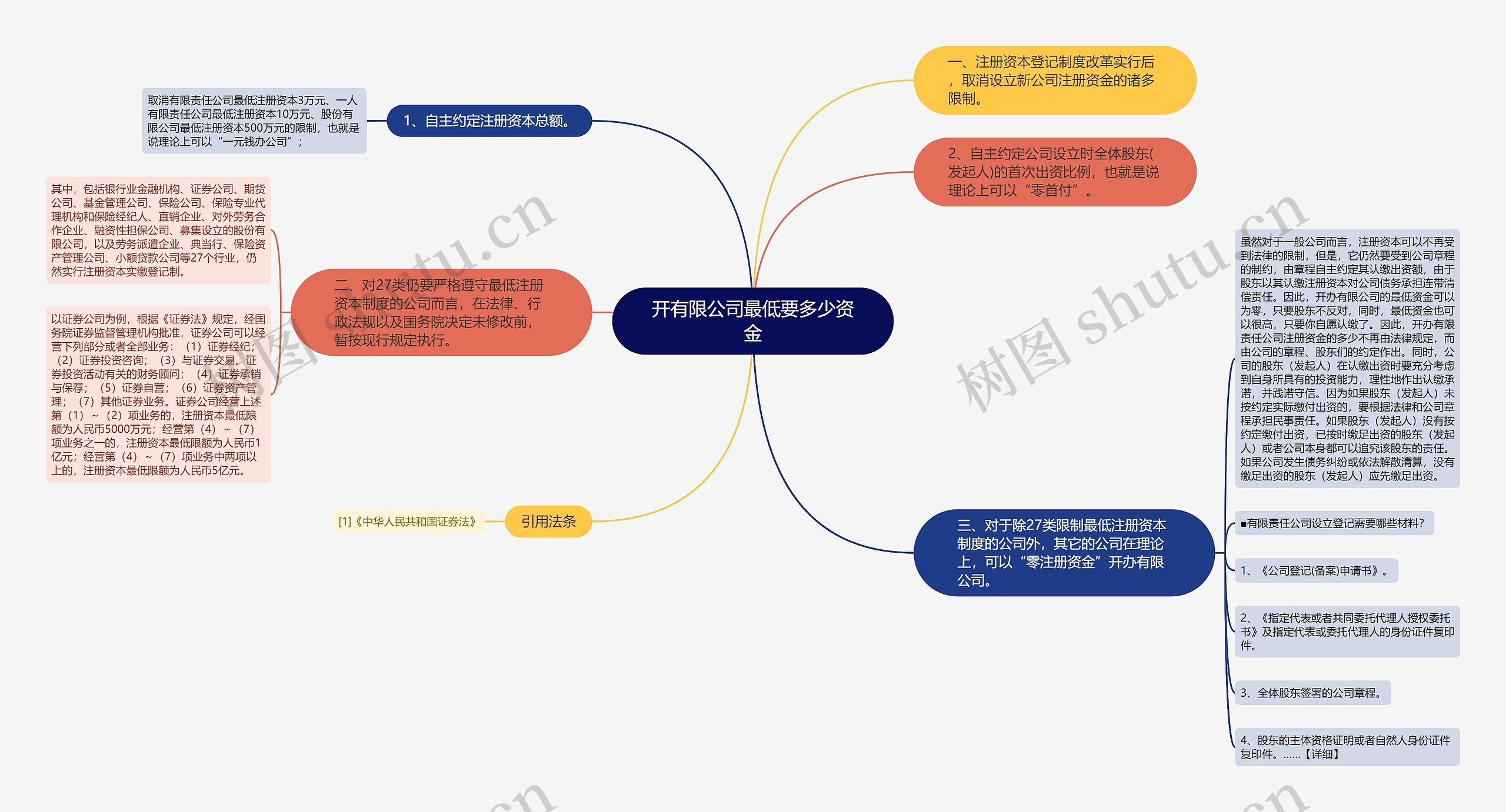 开有限公司最低要多少资金思维导图