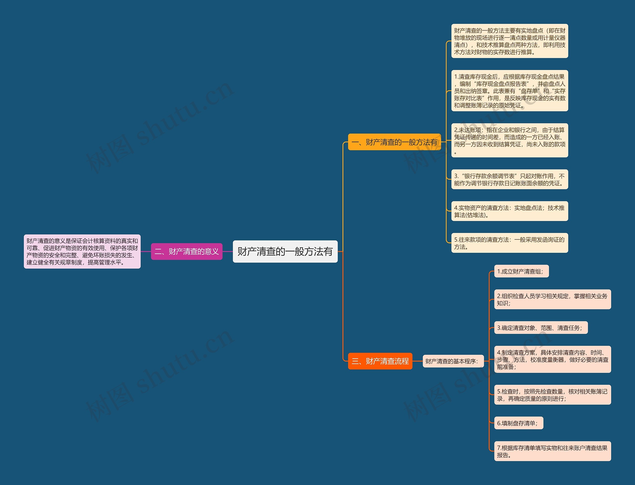 财产清查的一般方法有思维导图