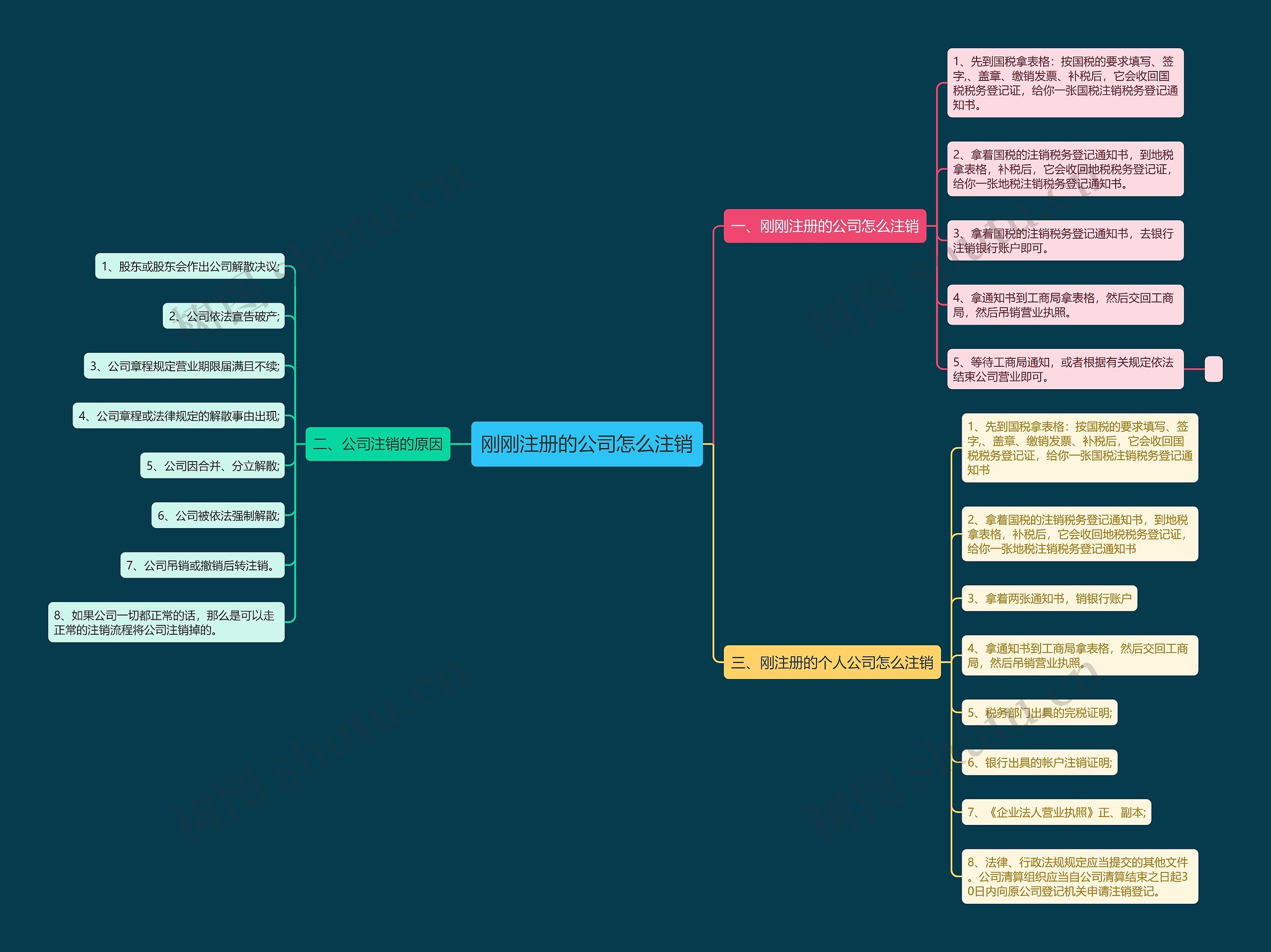 刚刚注册的公司怎么注销
