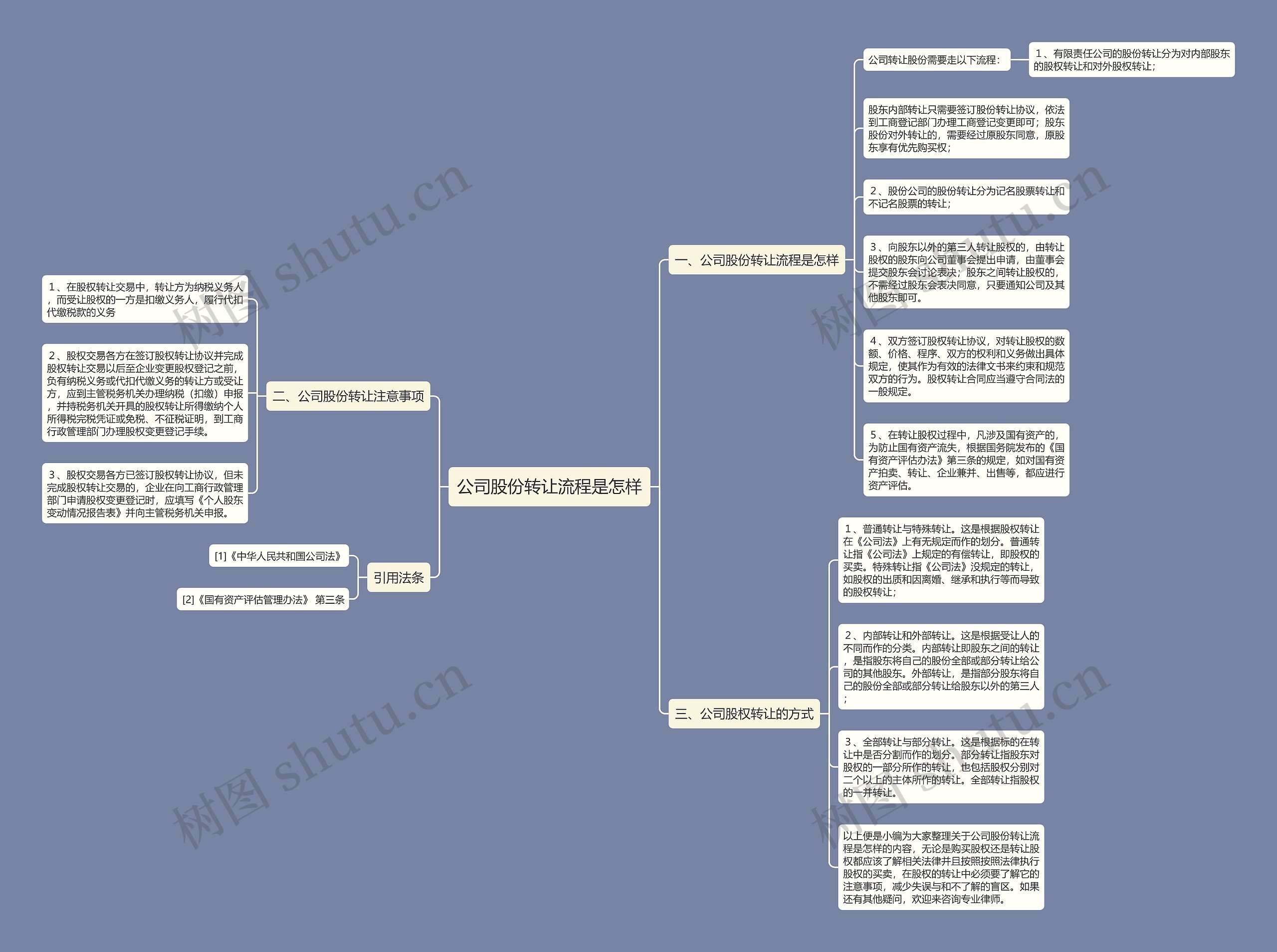 公司股份转让流程是怎样思维导图