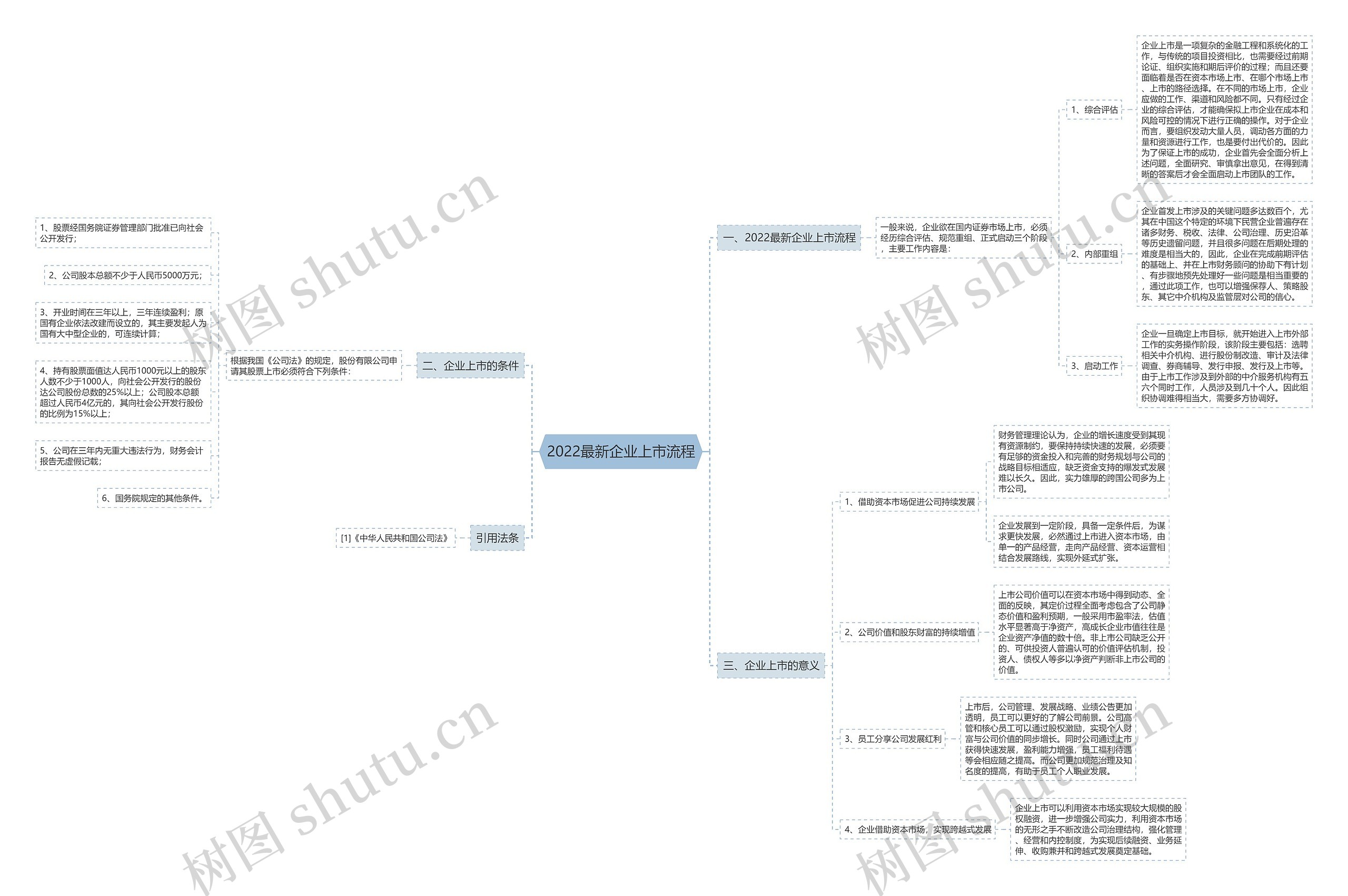 2022最新企业上市流程思维导图