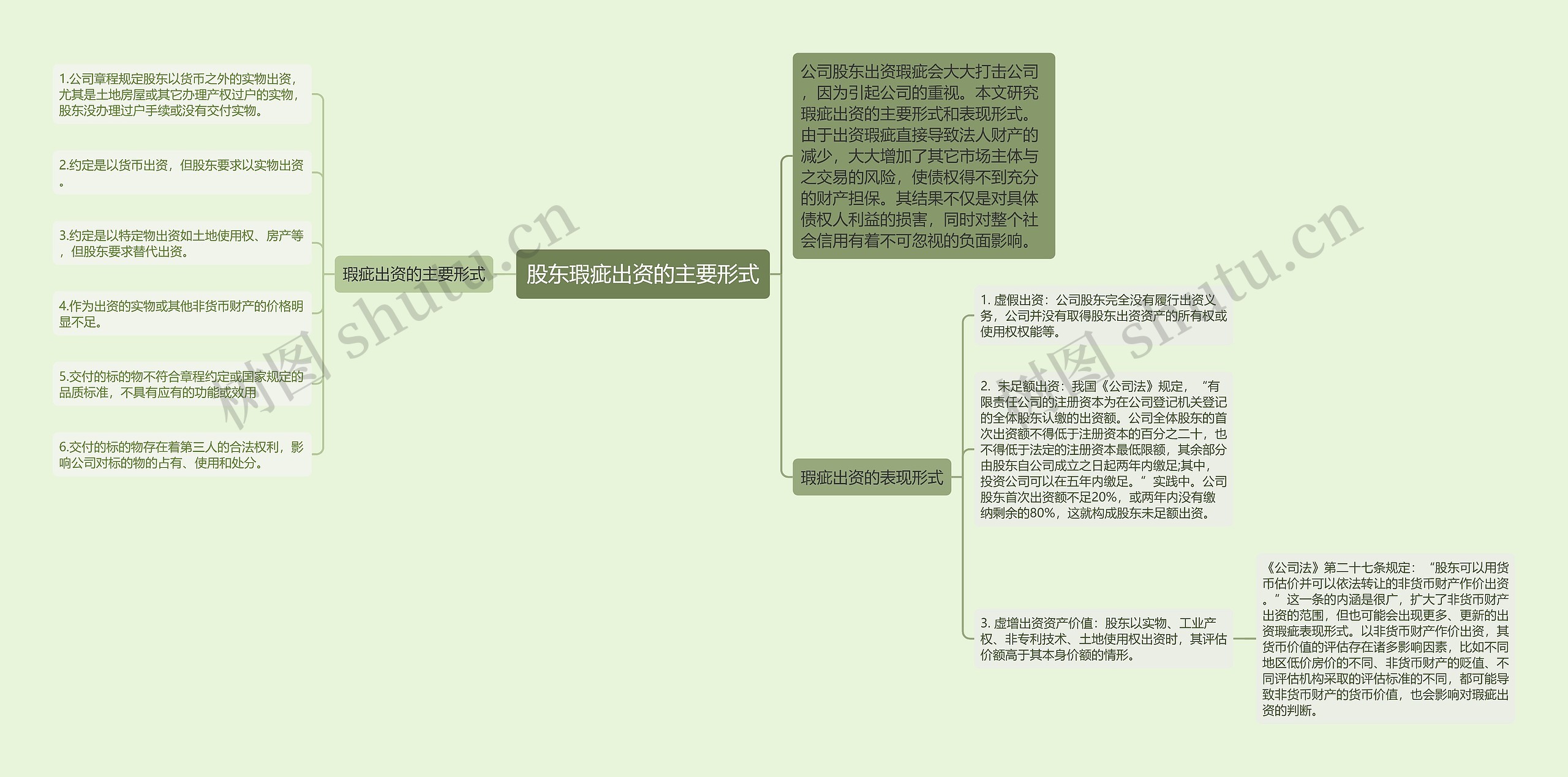 股东瑕疵出资的主要形式思维导图