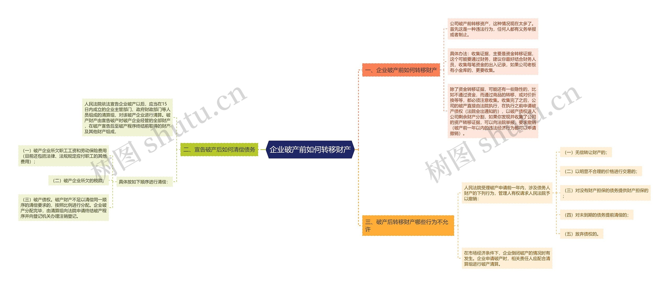 企业破产前如何转移财产思维导图