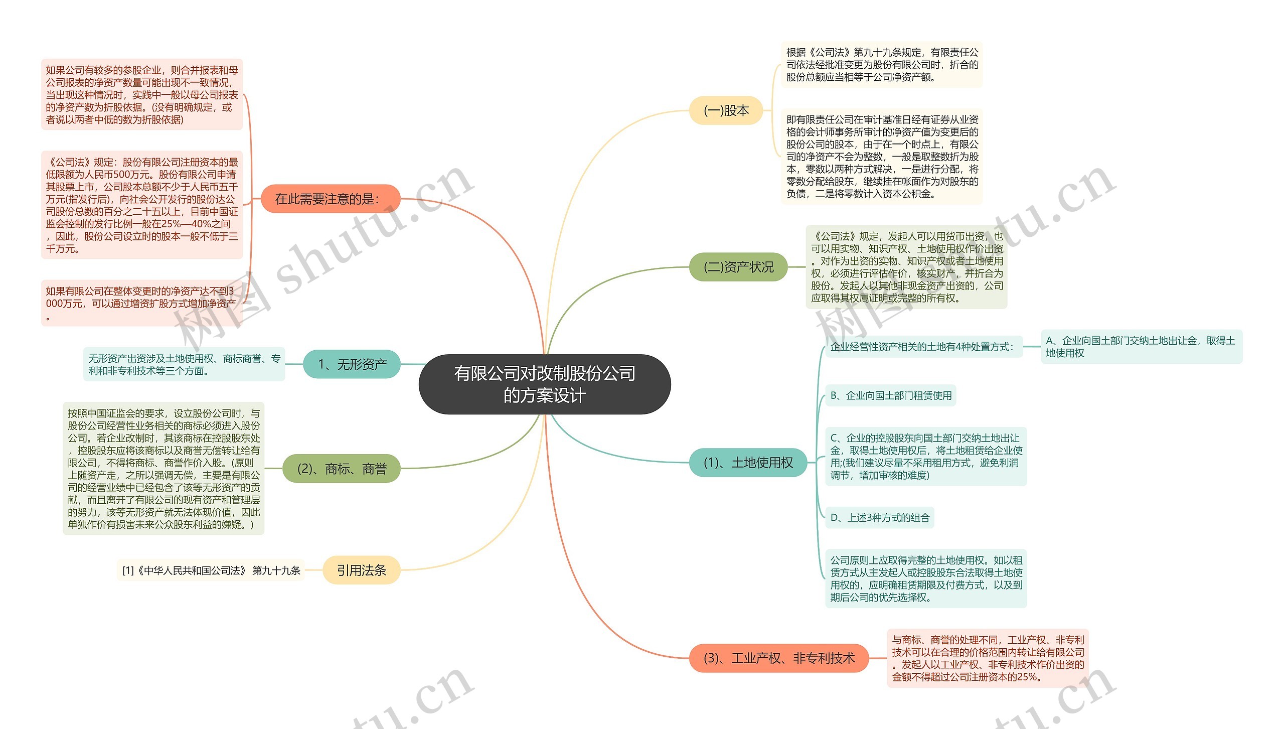 有限公司对改制股份公司的方案设计思维导图