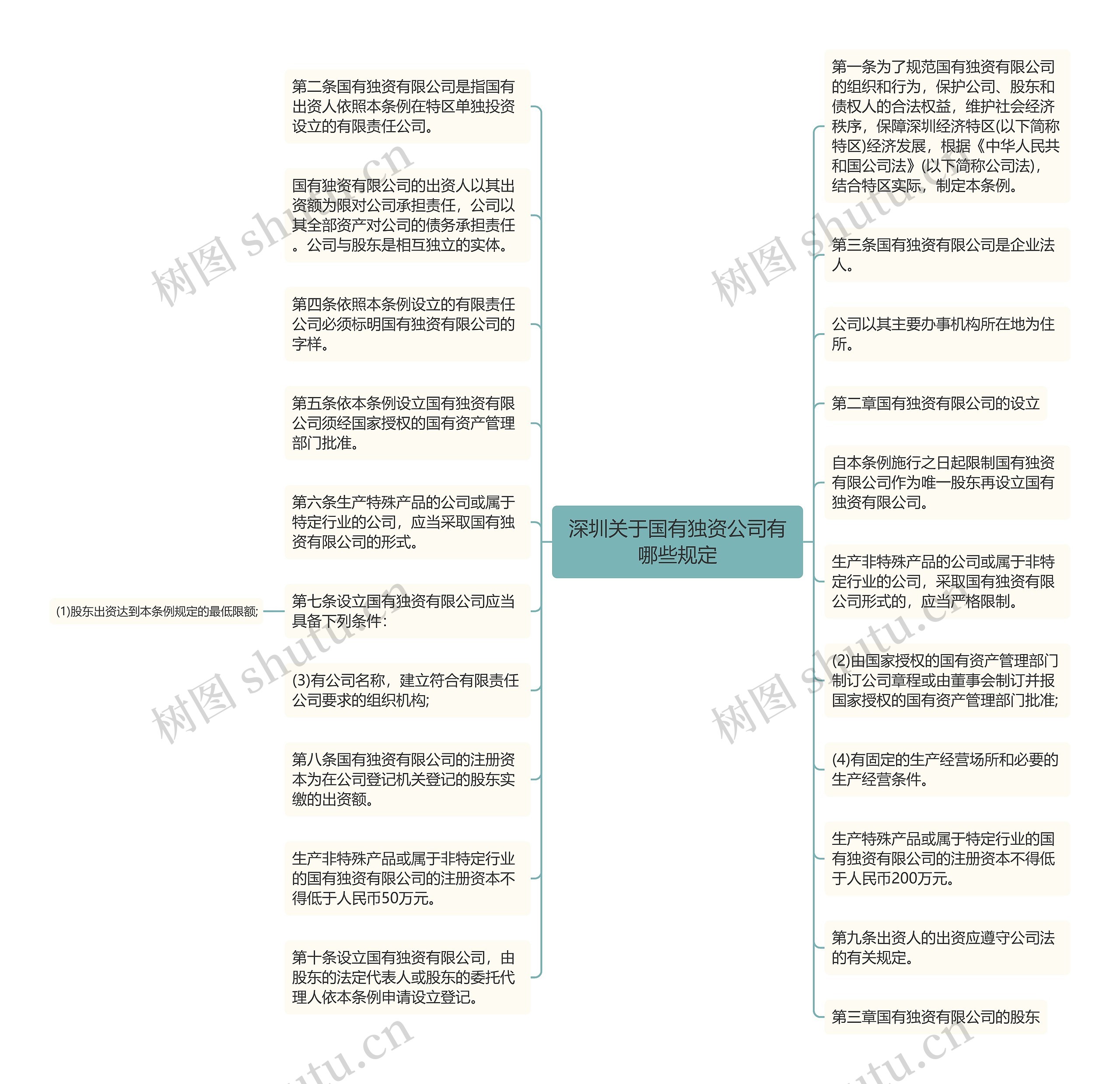 深圳关于国有独资公司有哪些规定