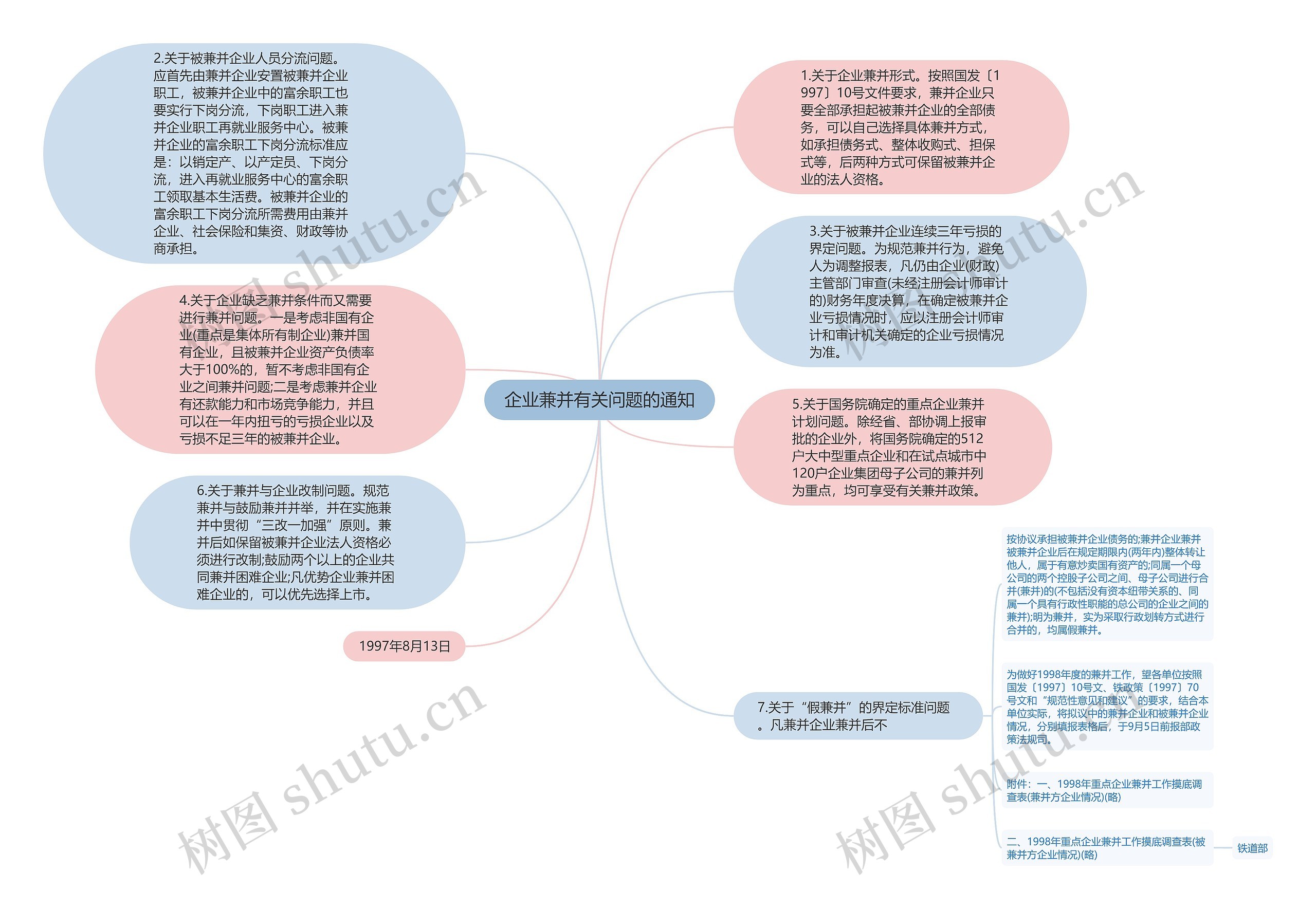 企业兼并有关问题的通知思维导图