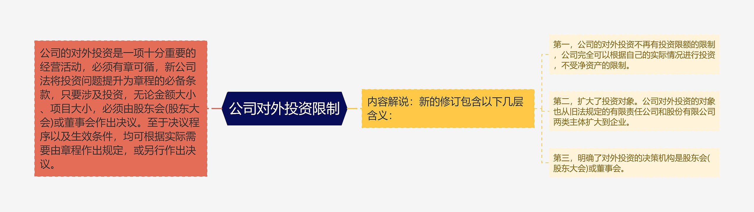 公司对外投资限制 公司对外投资限制