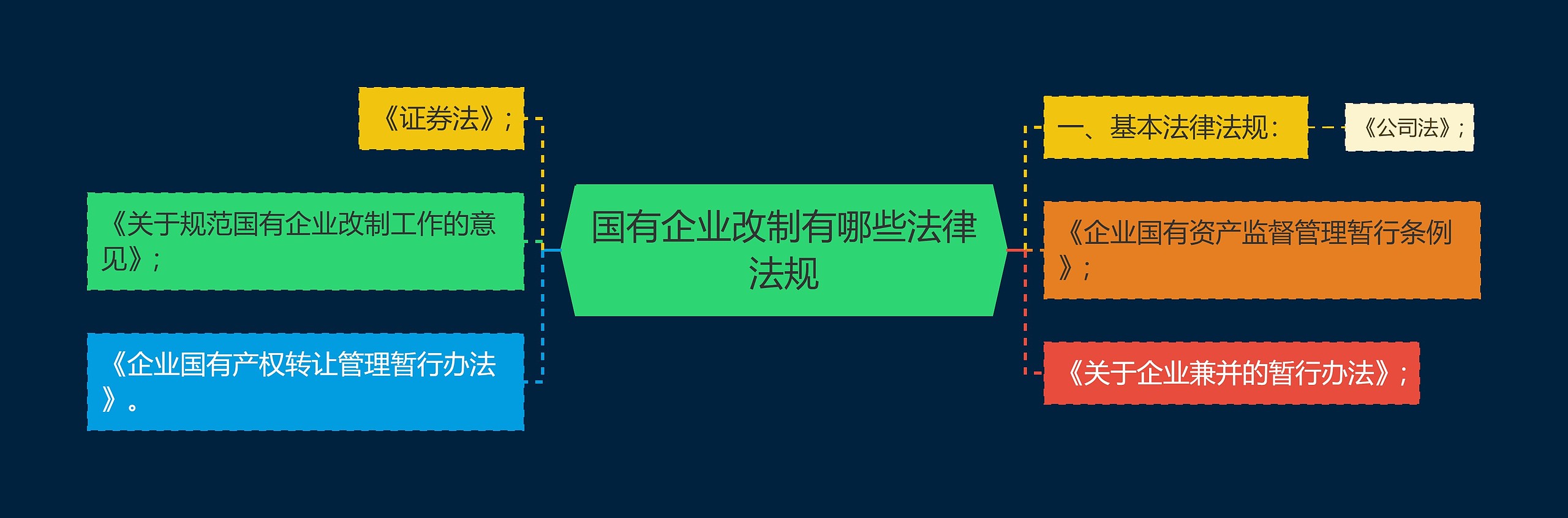 国有企业改制有哪些法律法规思维导图