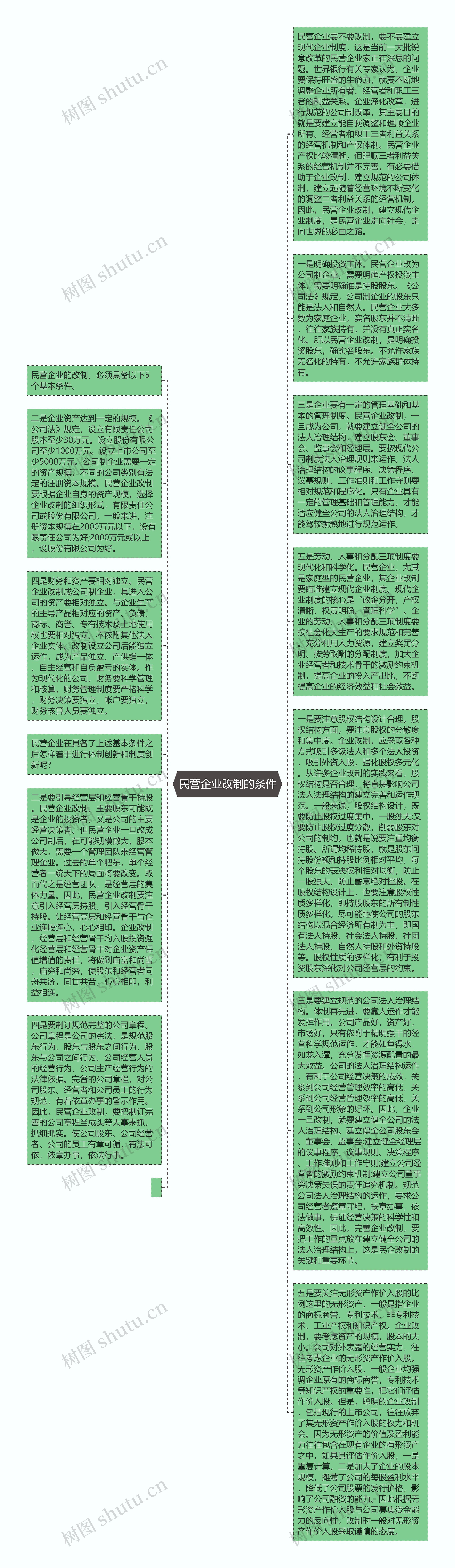 民营企业改制的条件思维导图