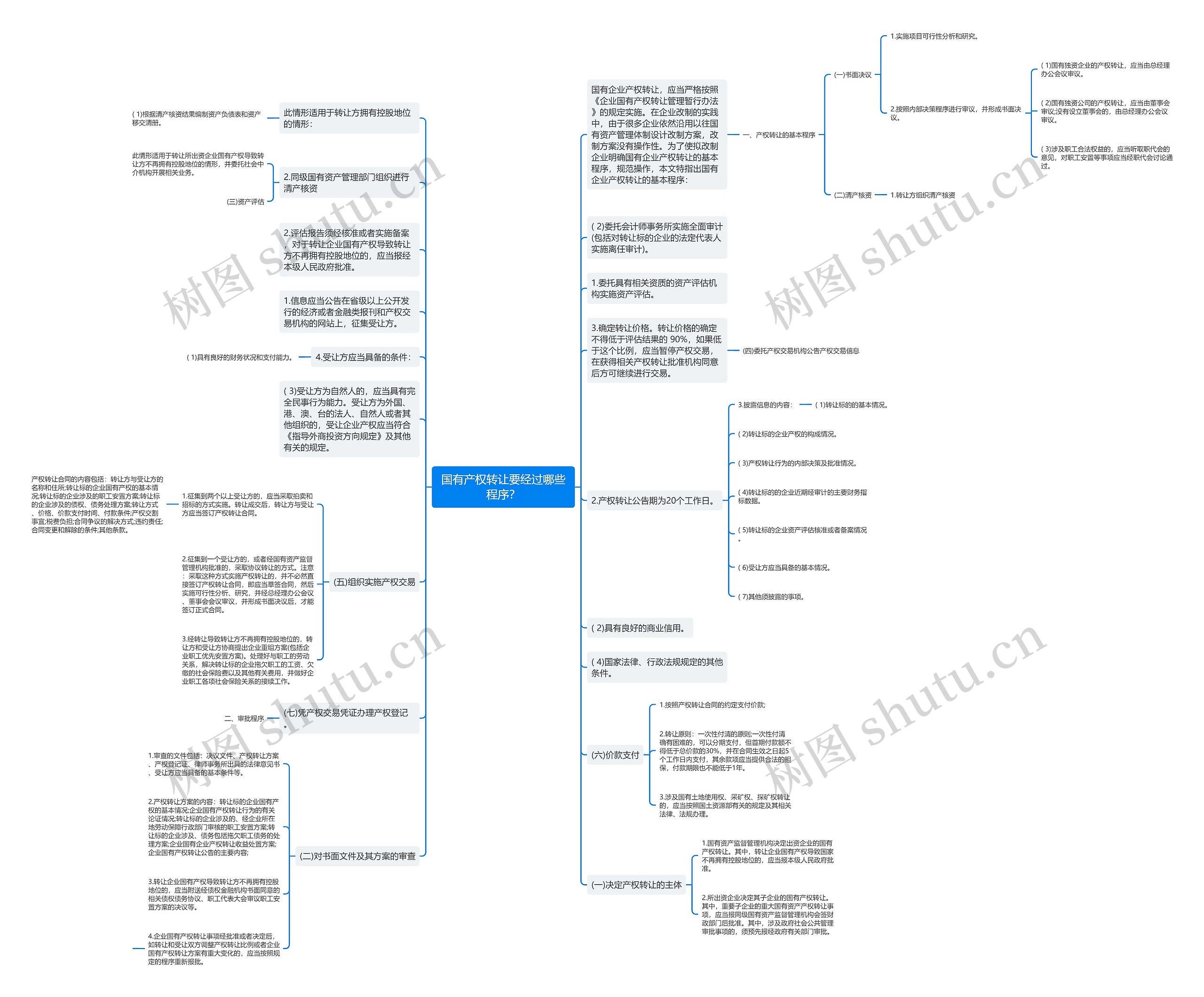 国有产权转让要经过哪些程序？思维导图