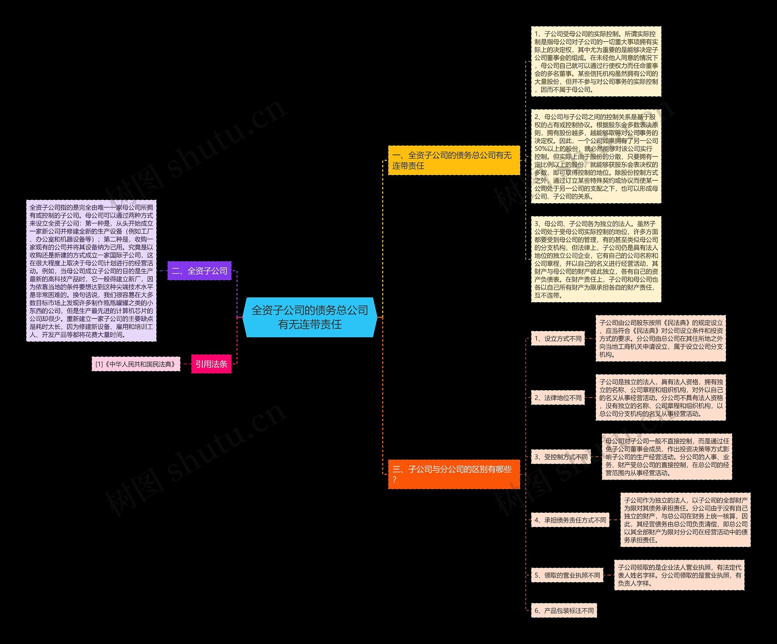 全资子公司的债务总公司有无连带责任思维导图