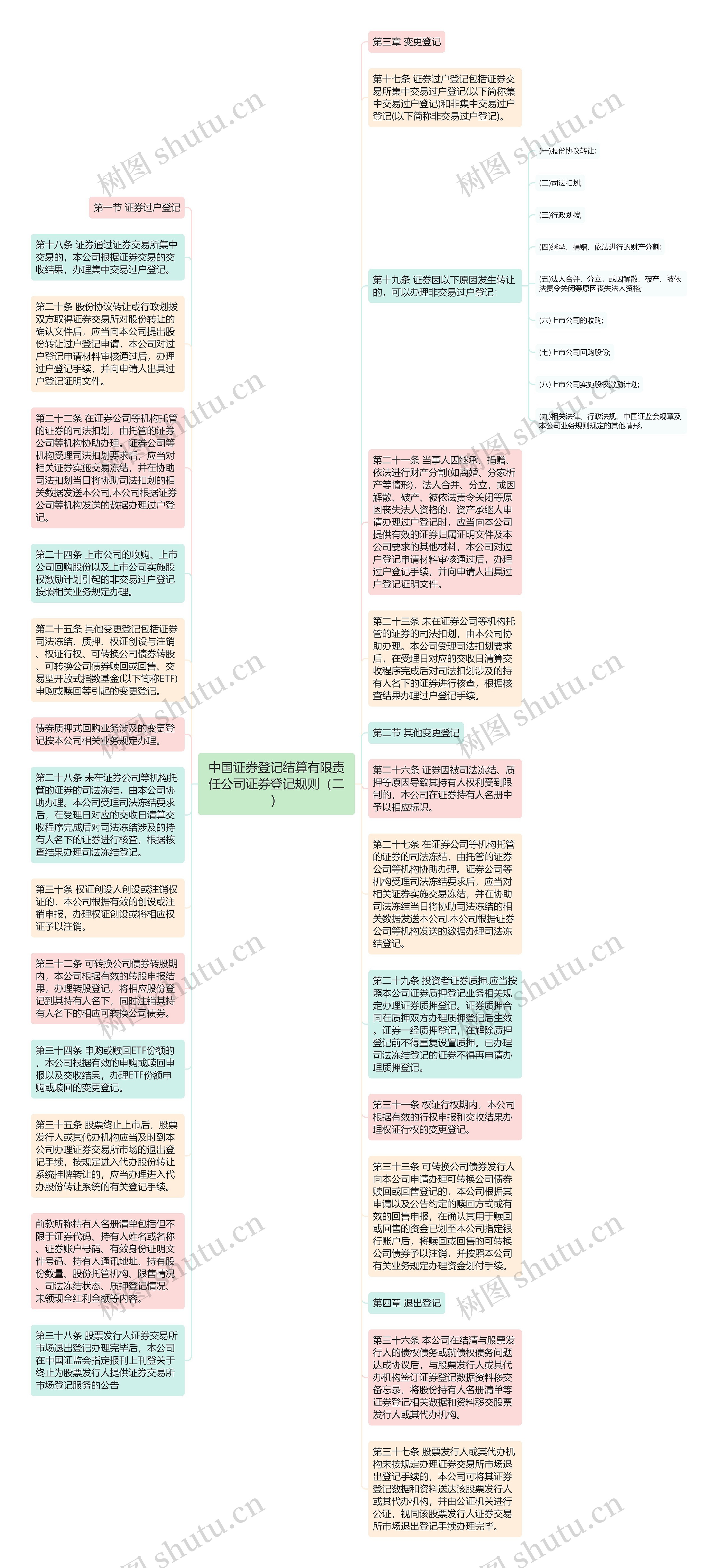 中国证券登记结算有限责任公司证券登记规则（二）思维导图