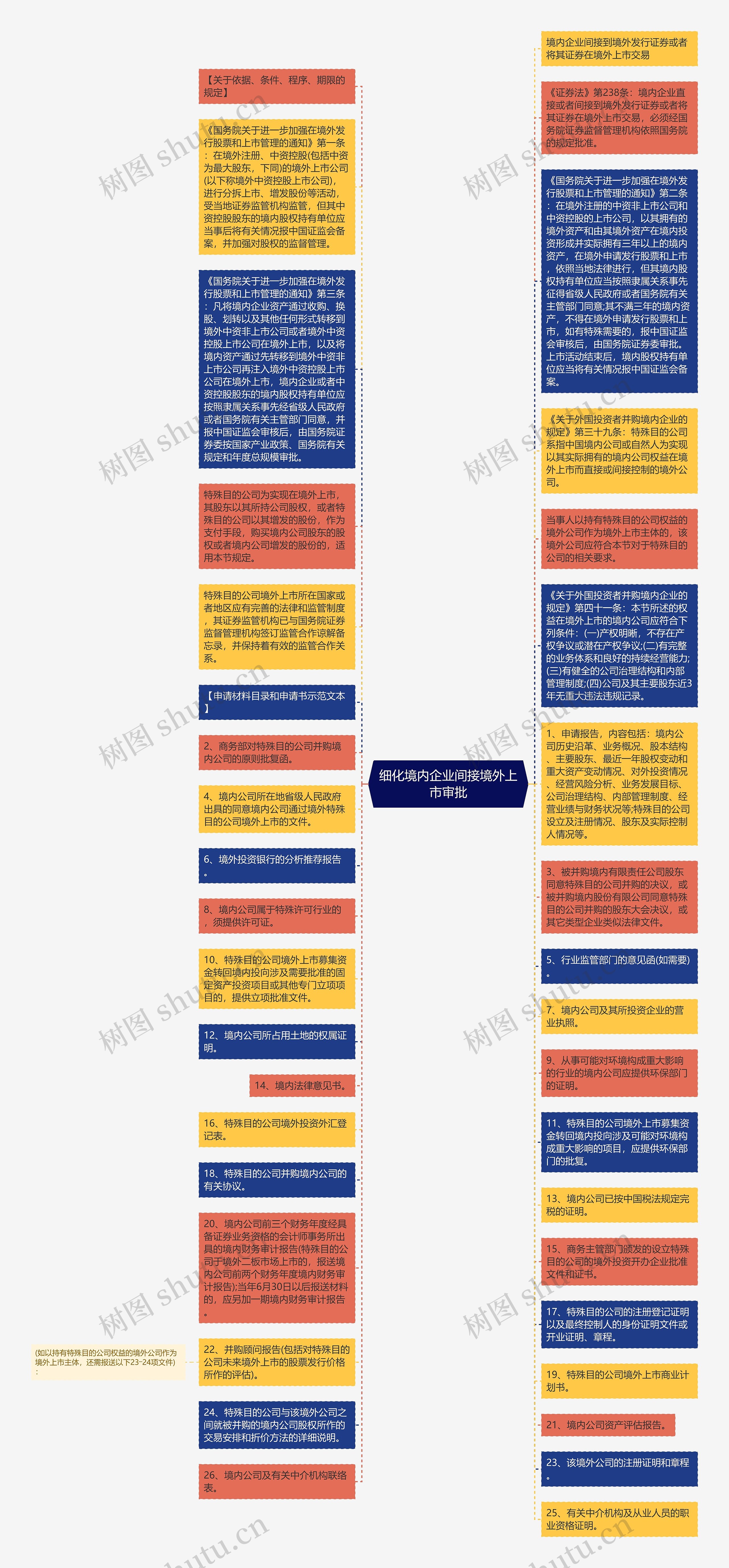 细化境内企业间接境外上市审批思维导图