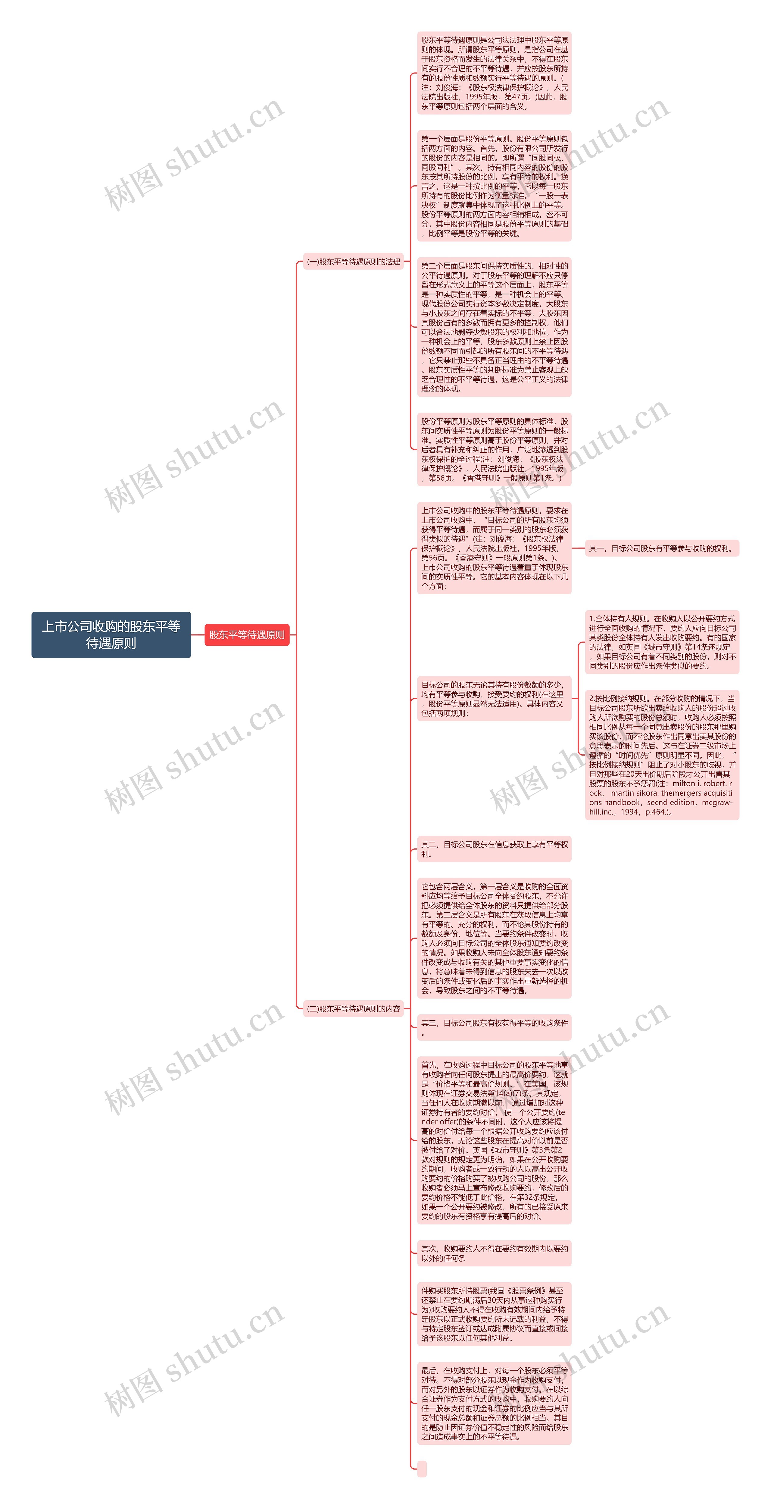 上市公司收购的股东平等待遇原则思维导图