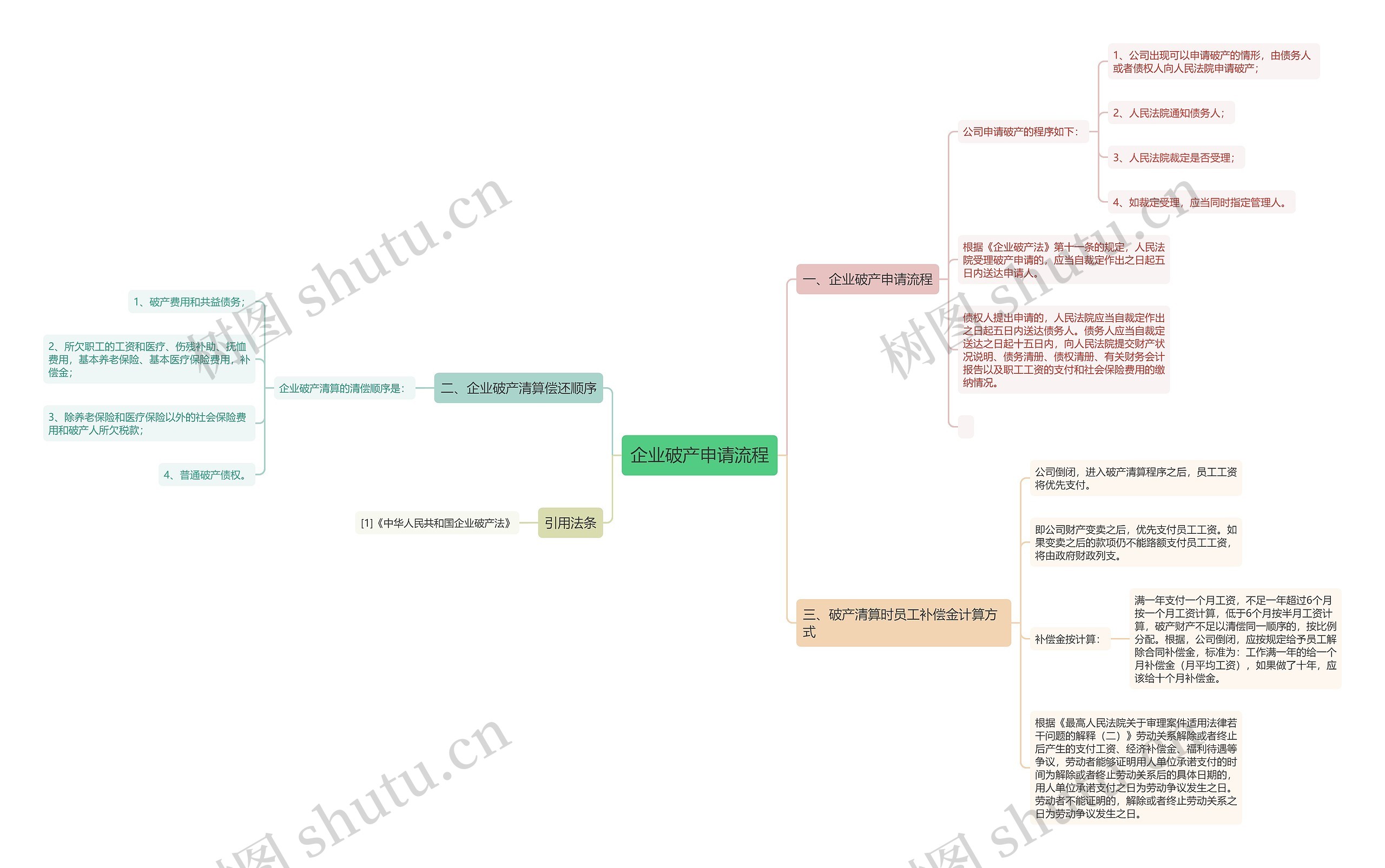 企业破产申请流程思维导图