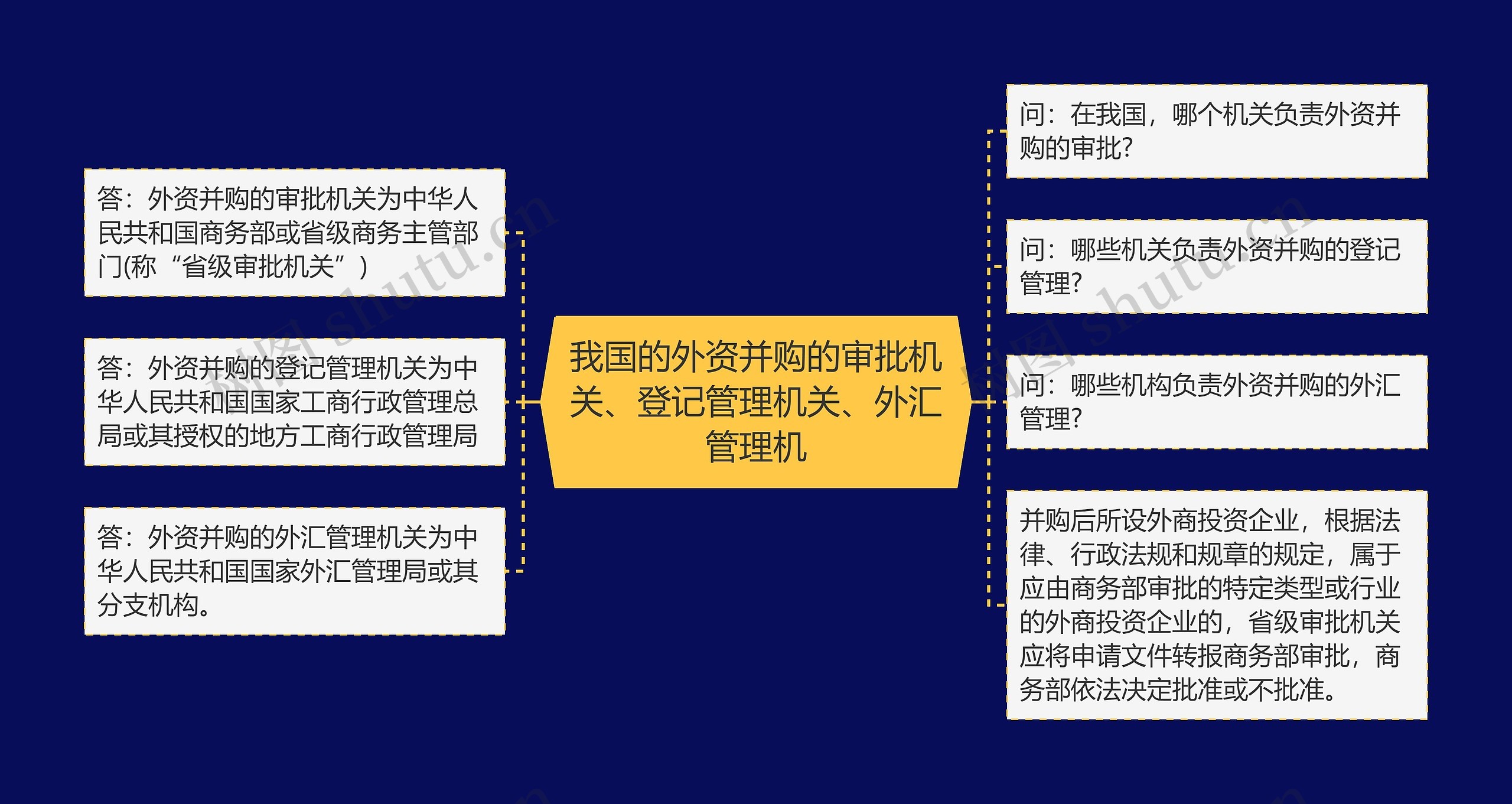 我国的外资并购的审批机关、登记管理机关、外汇管理机思维导图