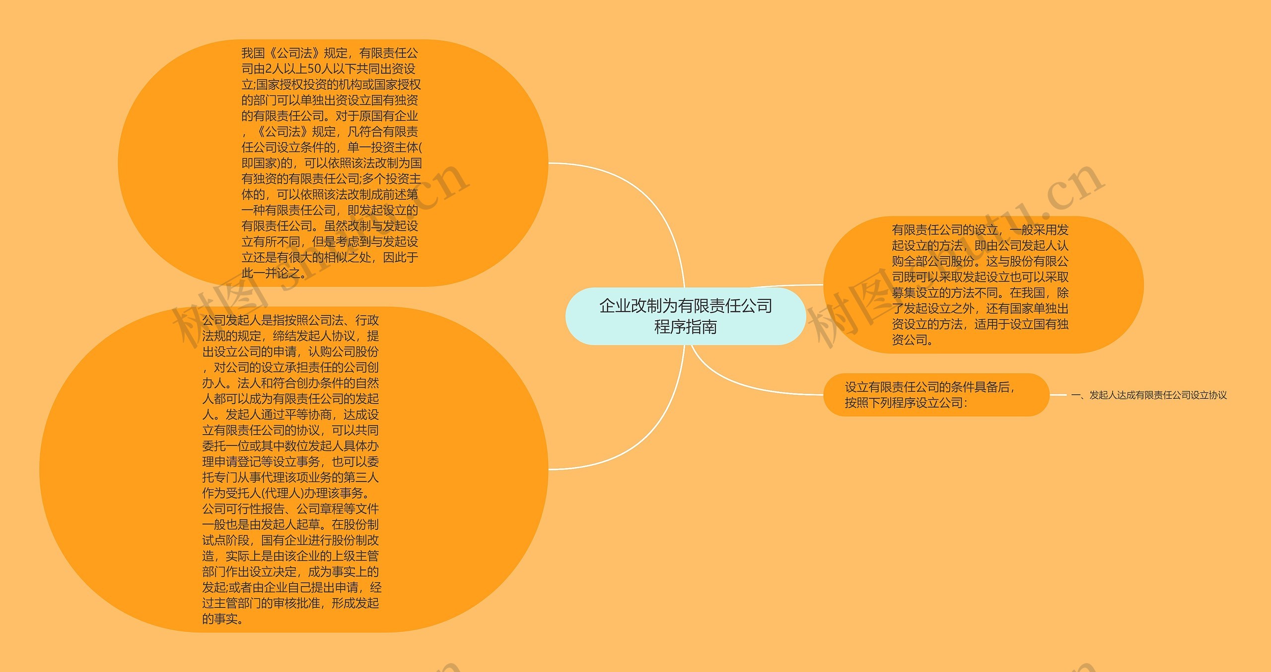 企业改制为有限责任公司程序指南