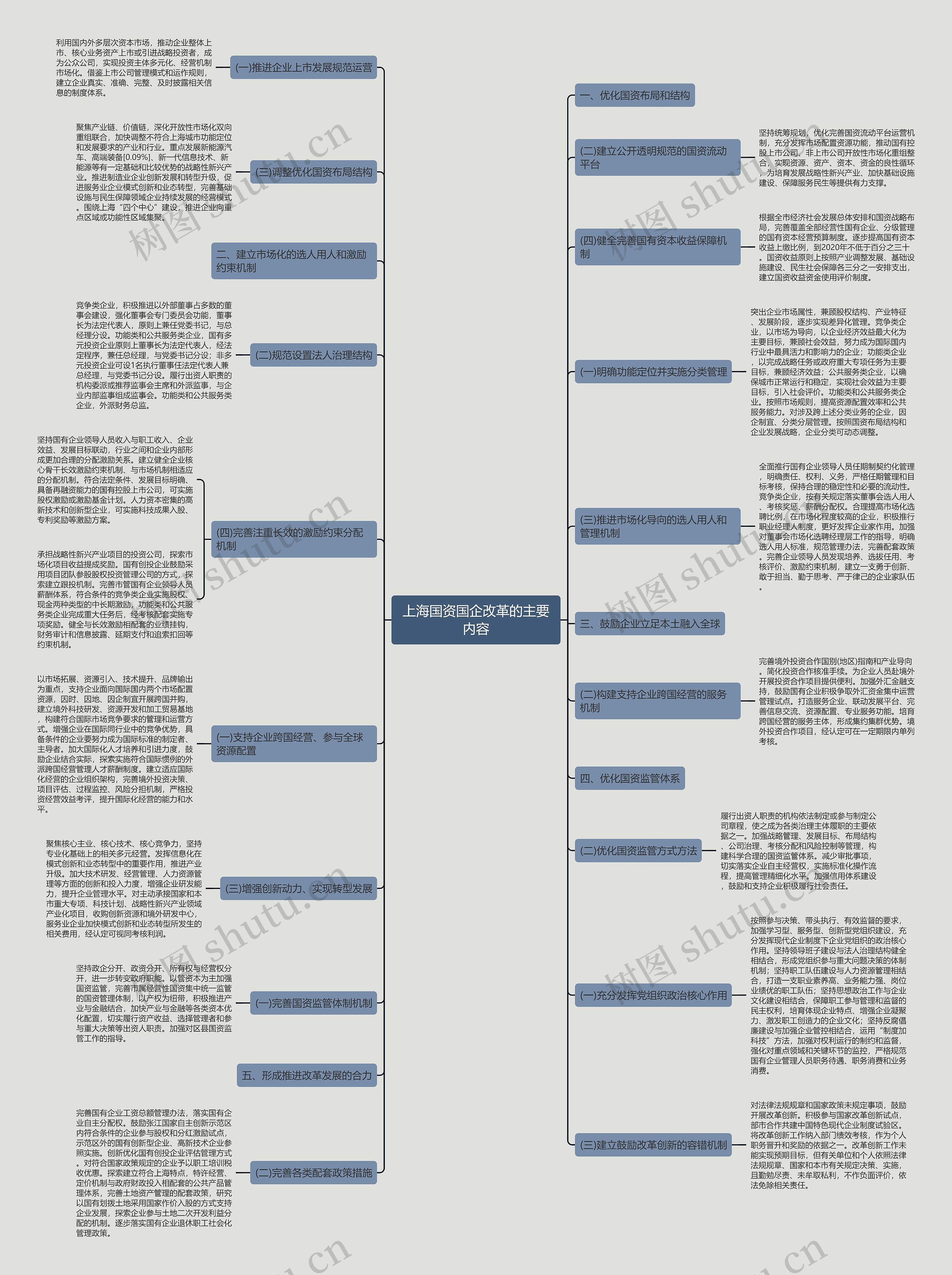 上海国资国企改革的主要内容思维导图
