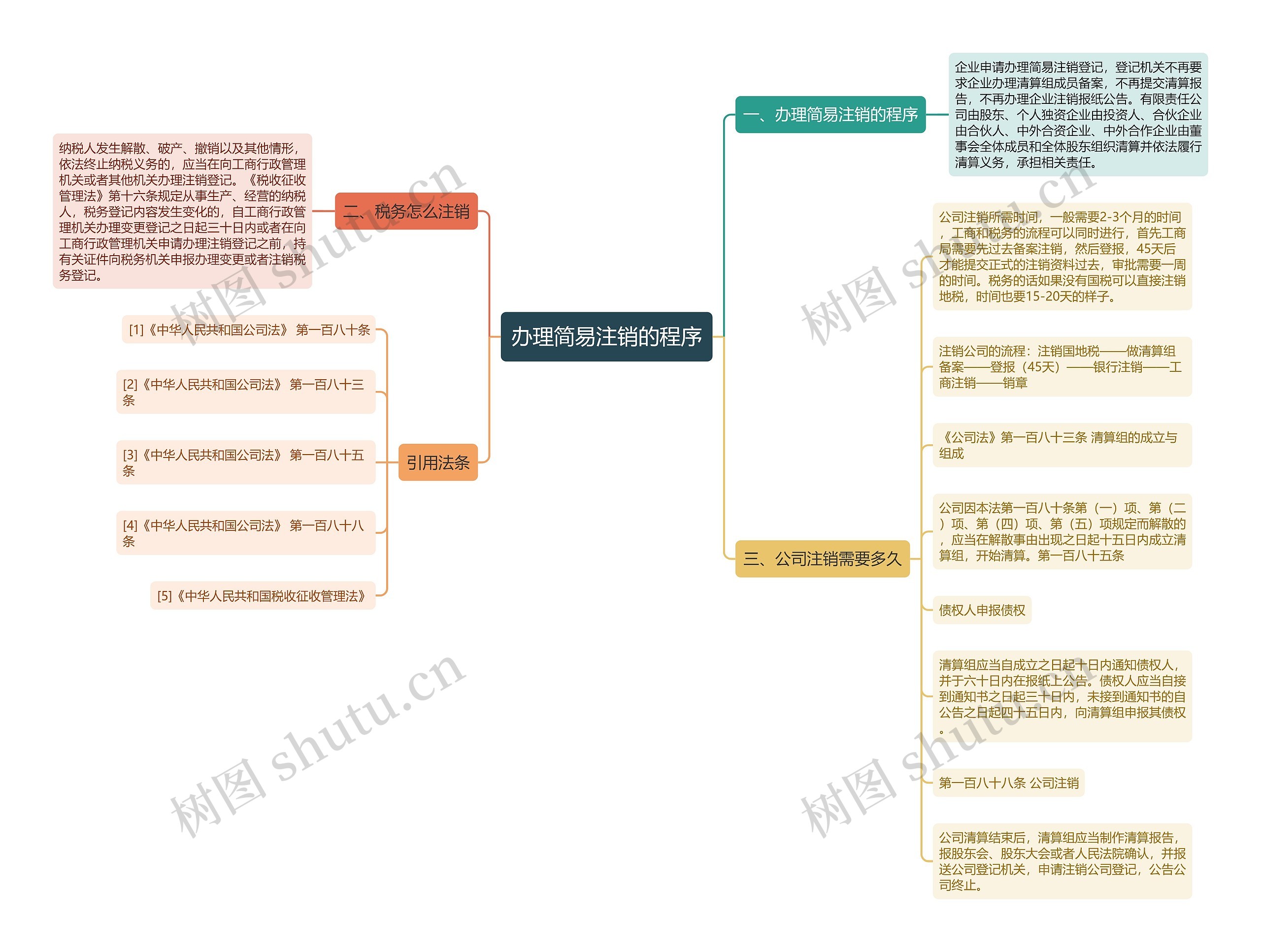 办理简易注销的程序思维导图