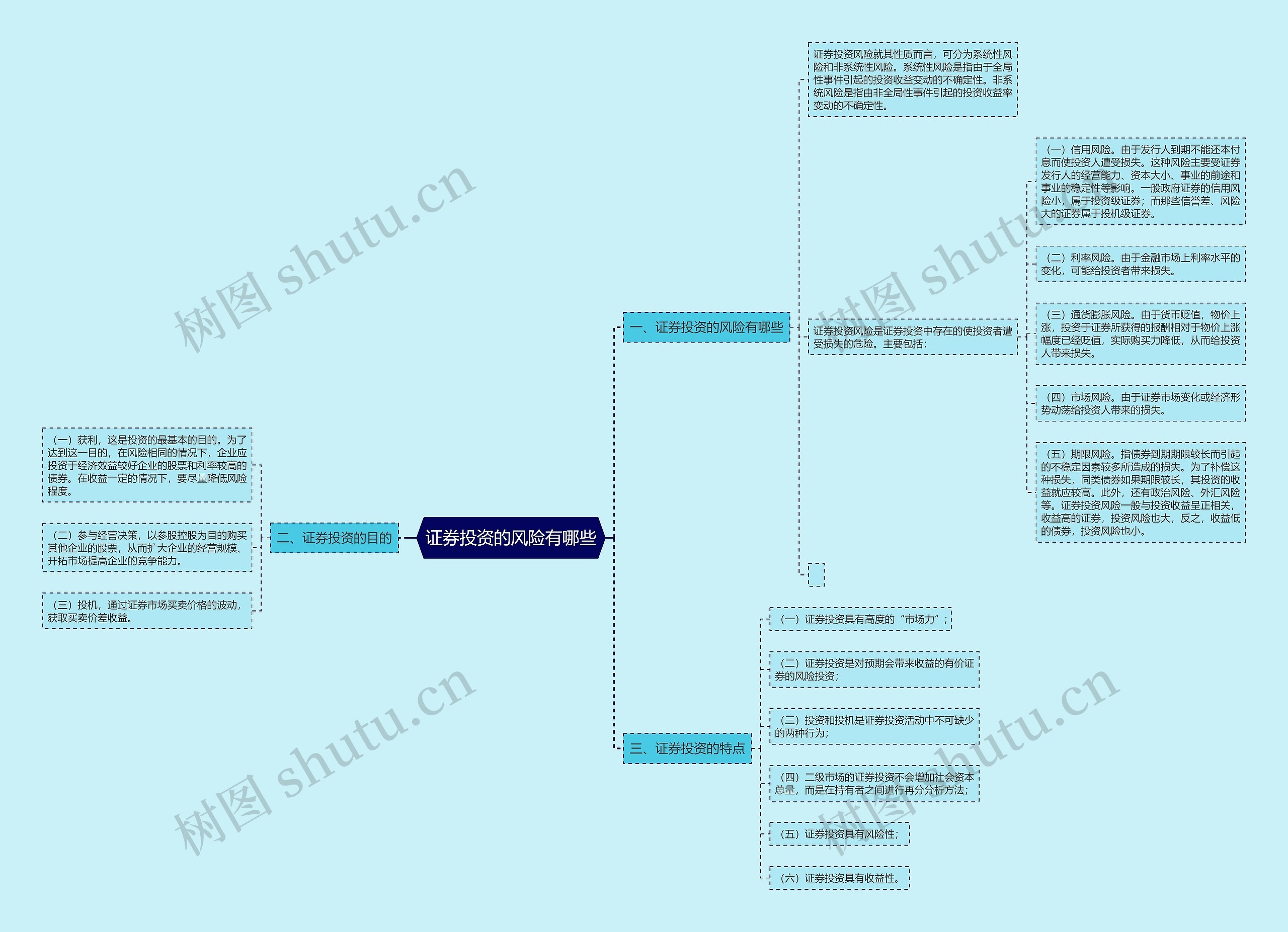 证券投资的风险有哪些思维导图