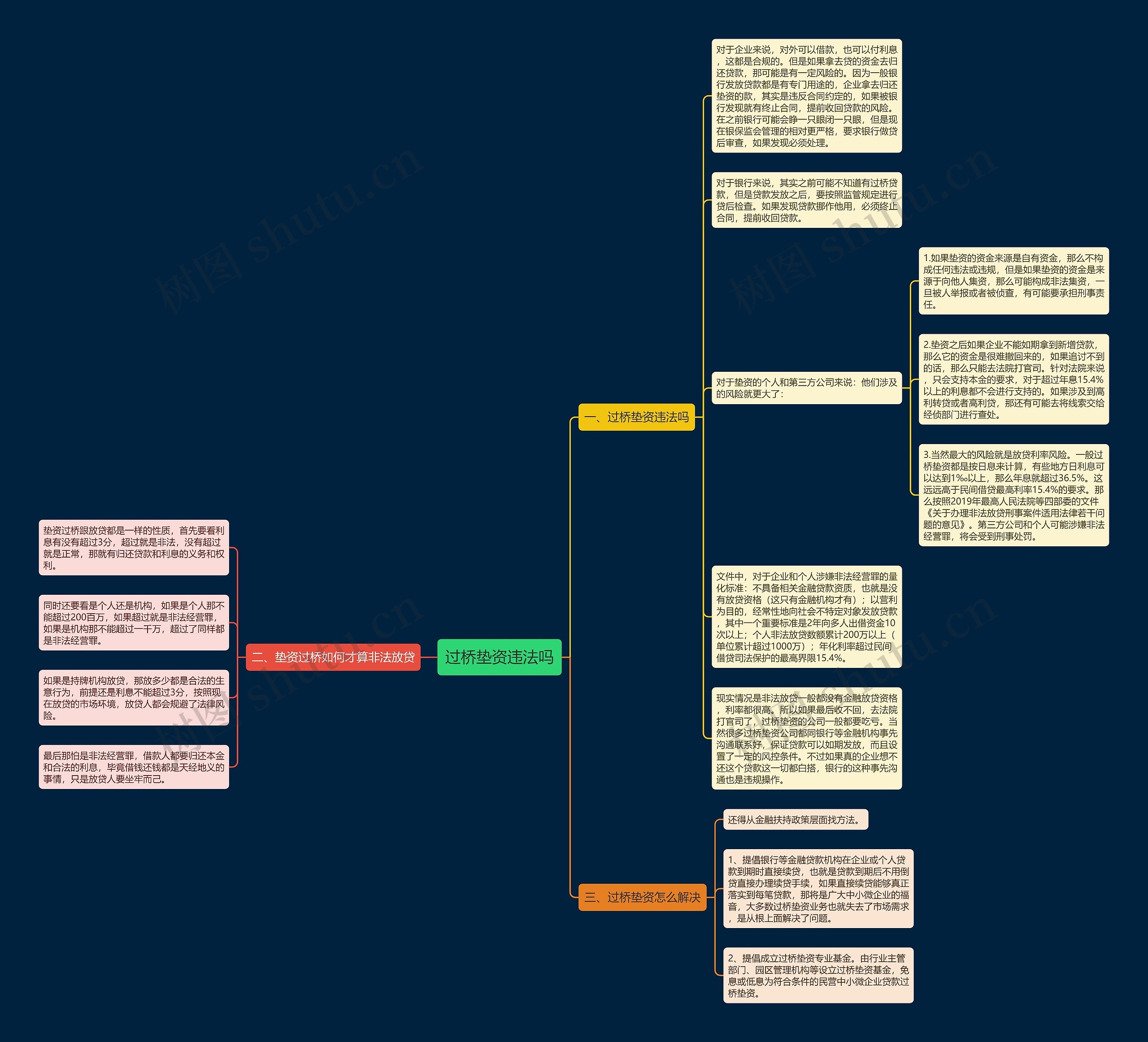 过桥垫资违法吗思维导图