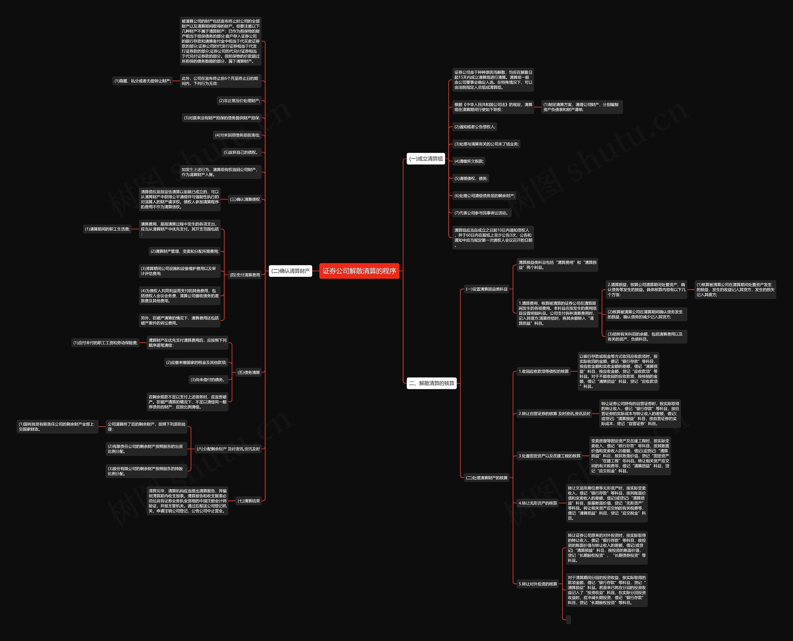 证券公司解散清算的程序思维导图