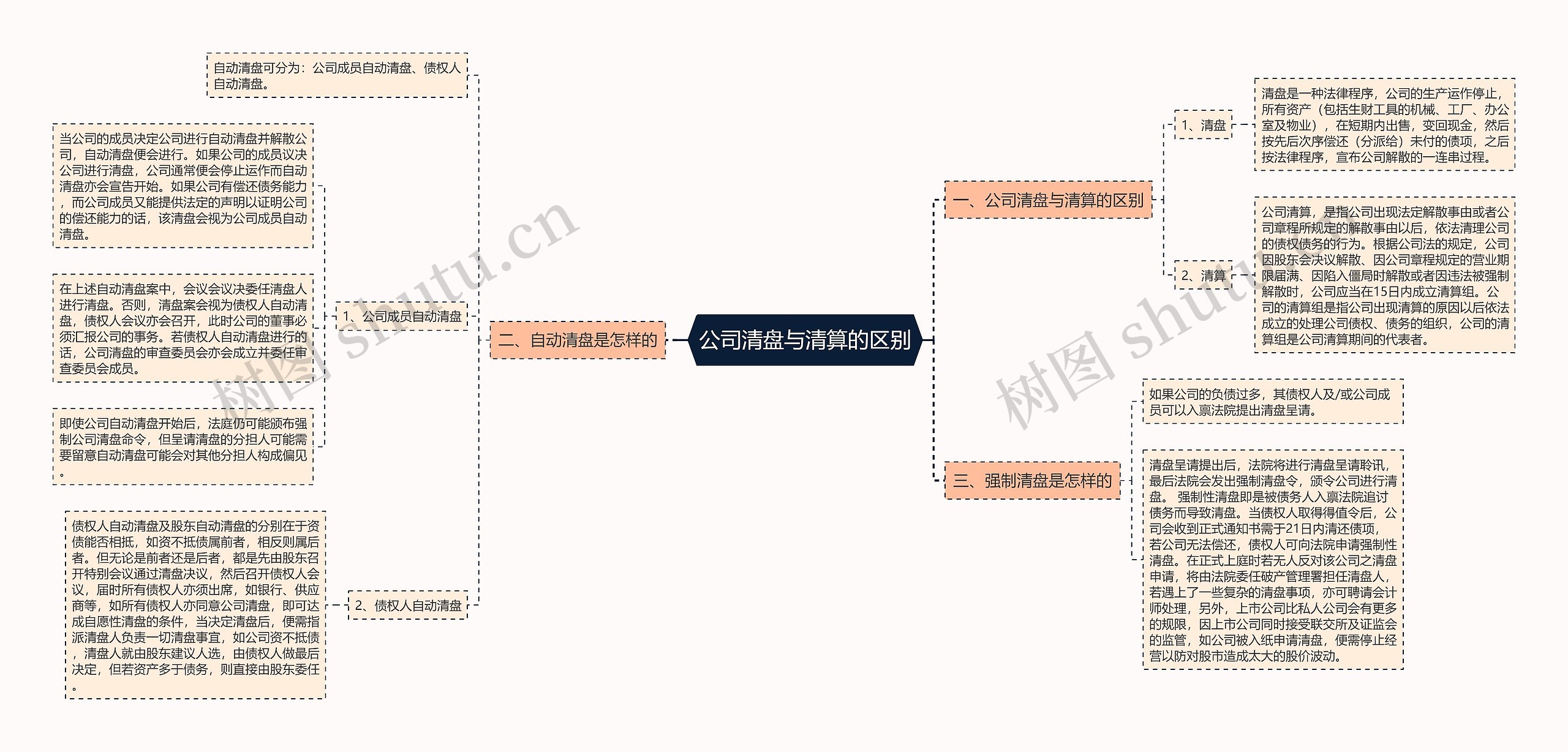 公司清盘与清算的区别思维导图