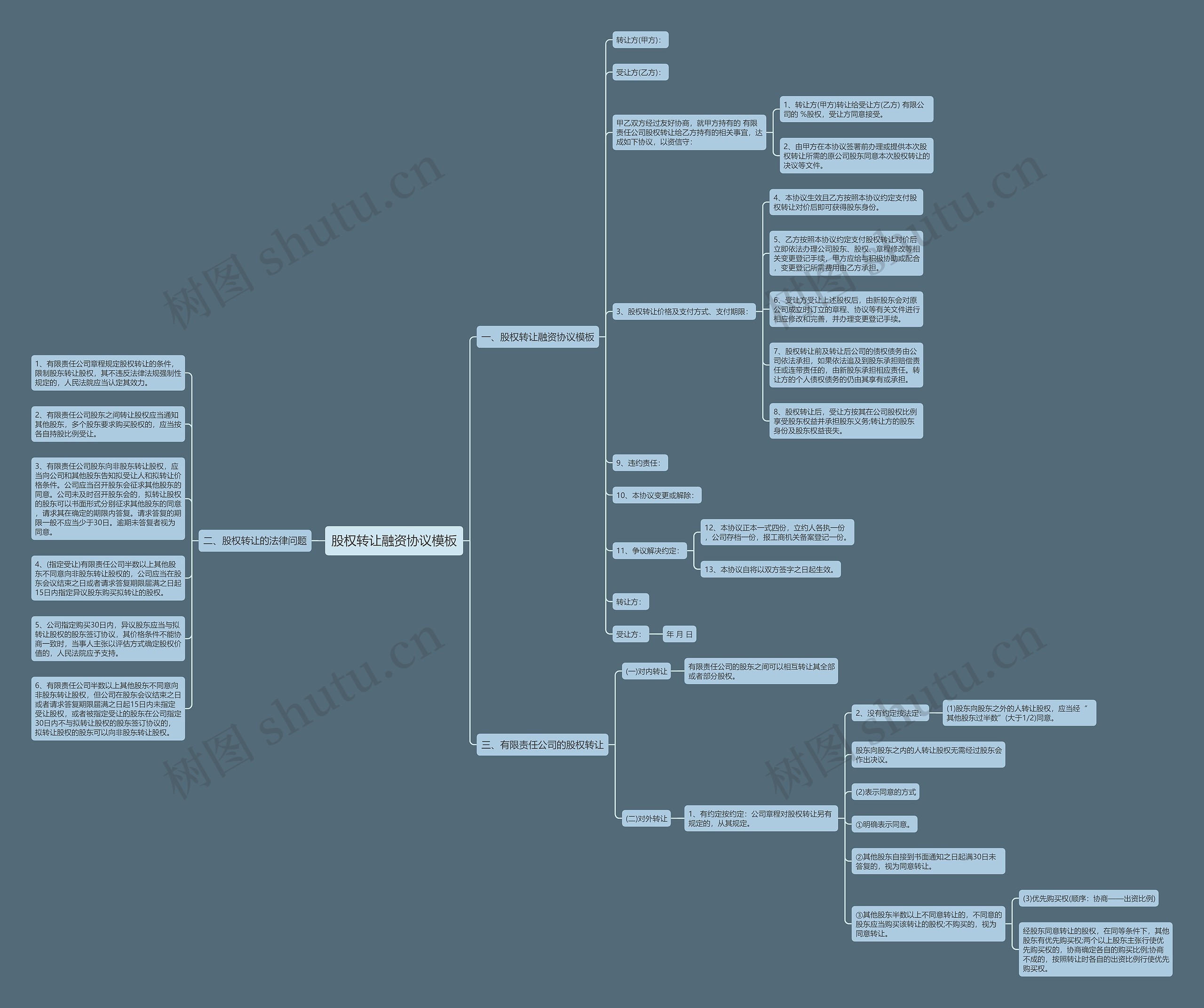 股权转让融资协议思维导图