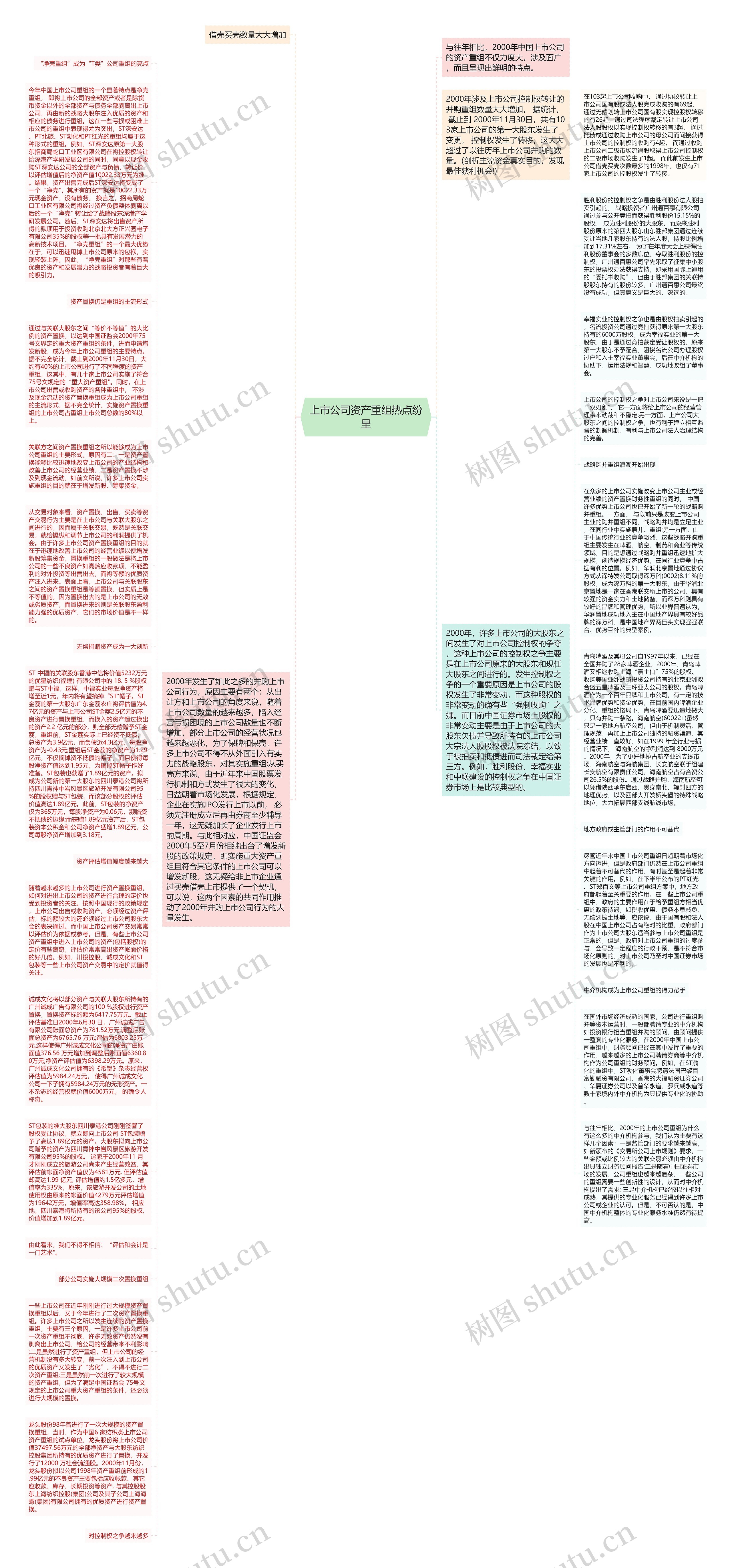 上市公司资产重组热点纷呈思维导图