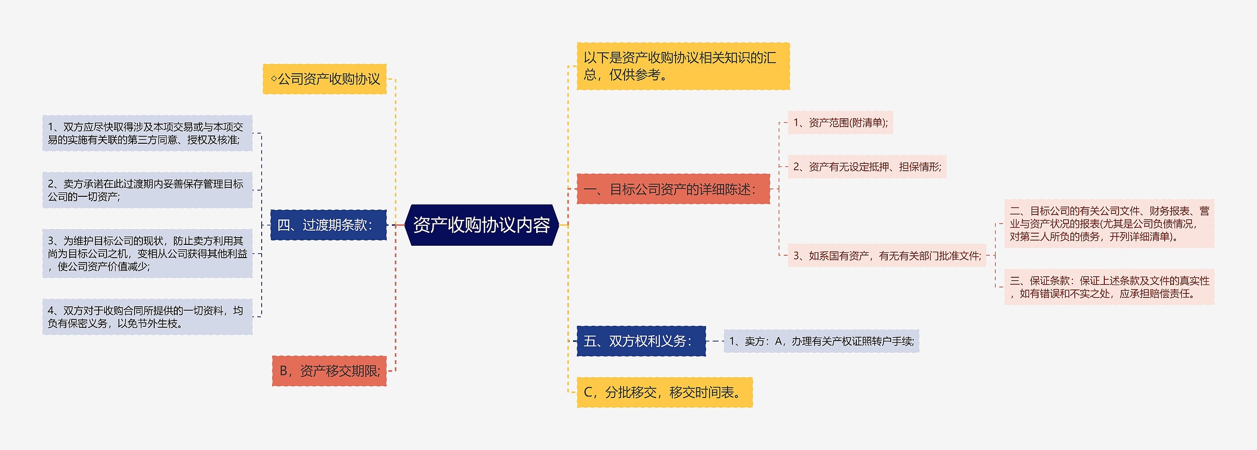 资产收购协议内容