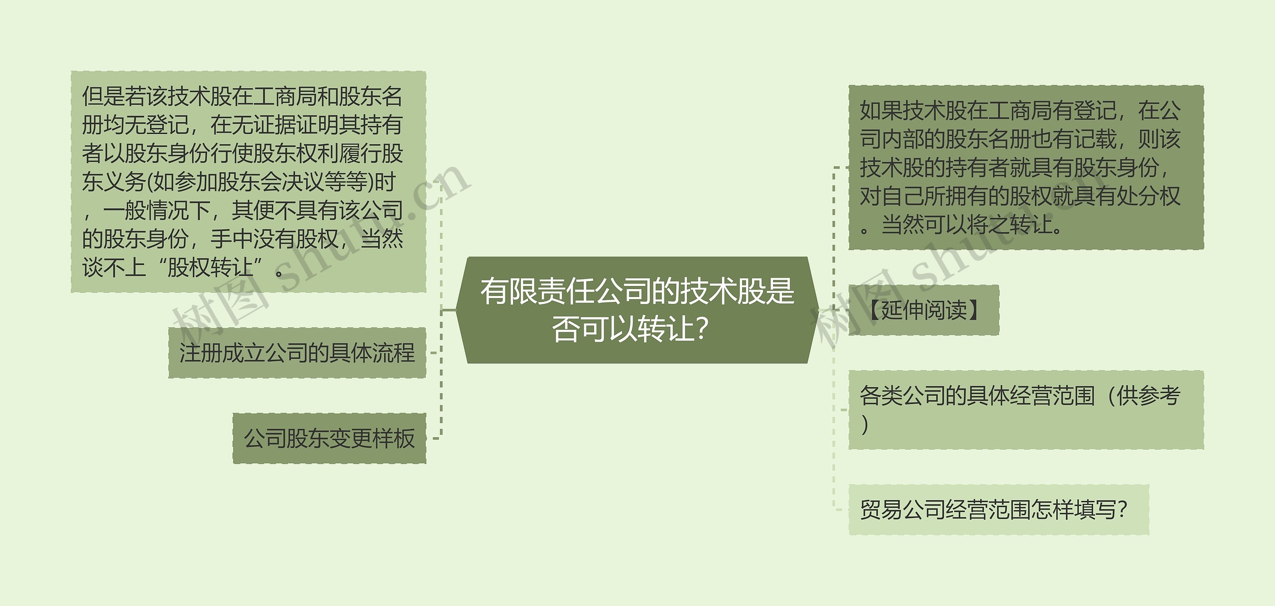 有限责任公司的技术股是否可以转让？