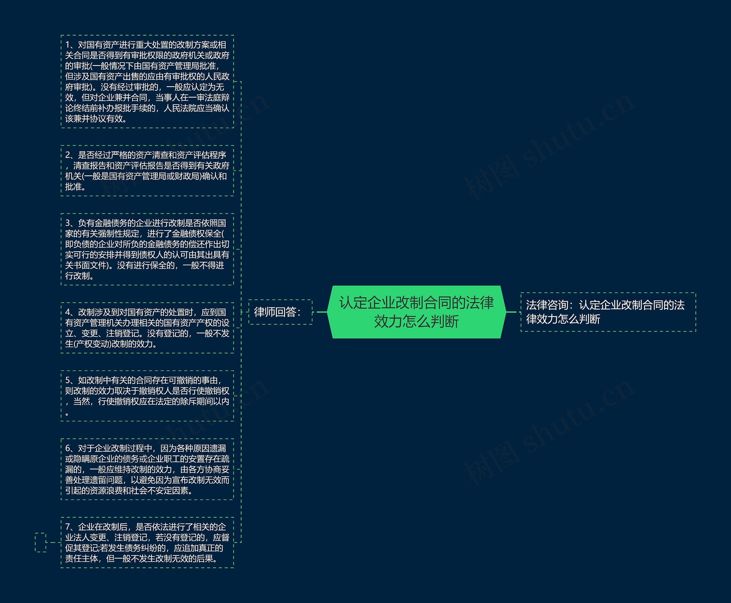 认定企业改制合同的法律效力怎么判断思维导图