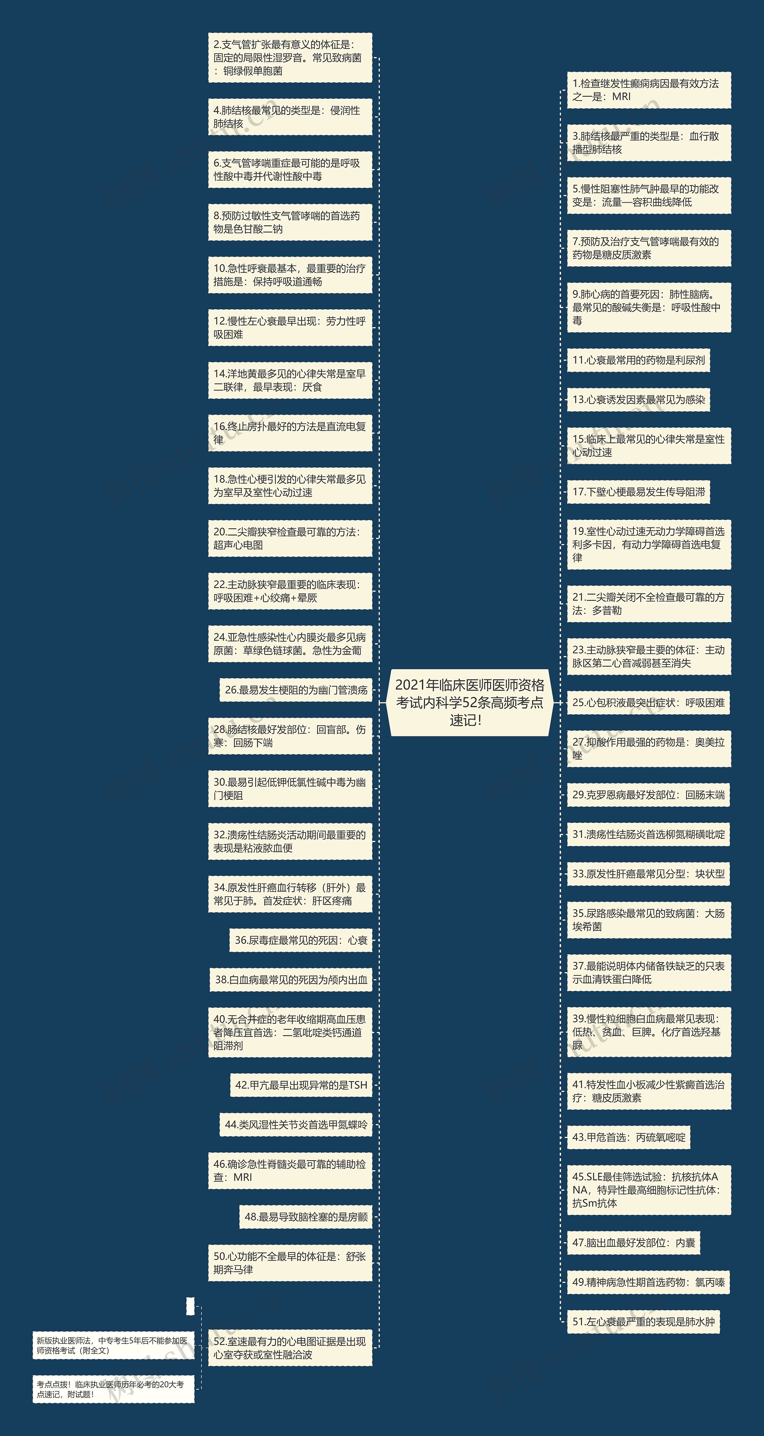 2021年临床医师医师资格考试内科学52条高频考点速记！思维导图