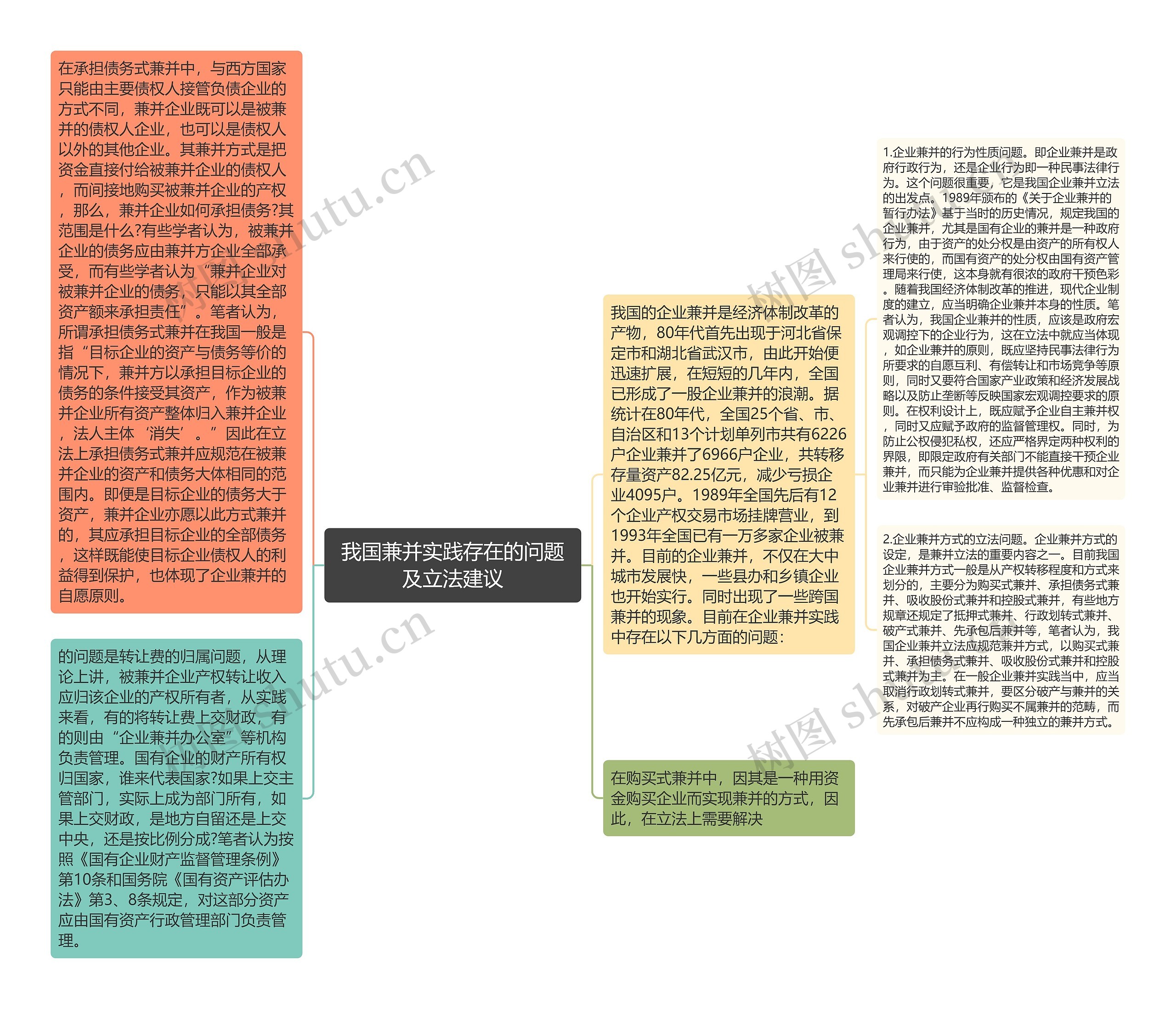 我国兼并实践存在的问题及立法建议思维导图