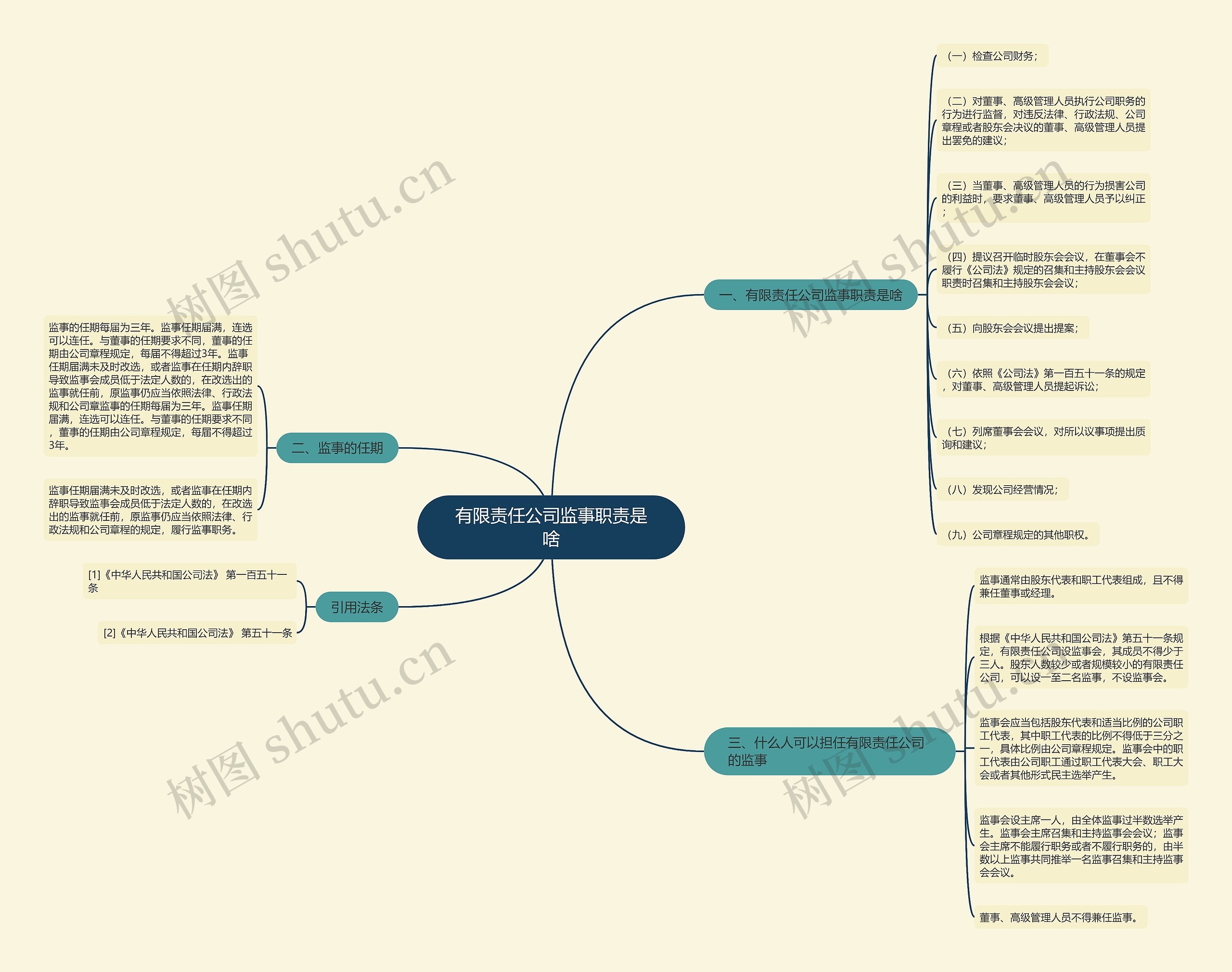 有限责任公司监事职责是啥思维导图