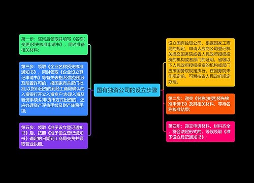 国有独资公司的设立步骤