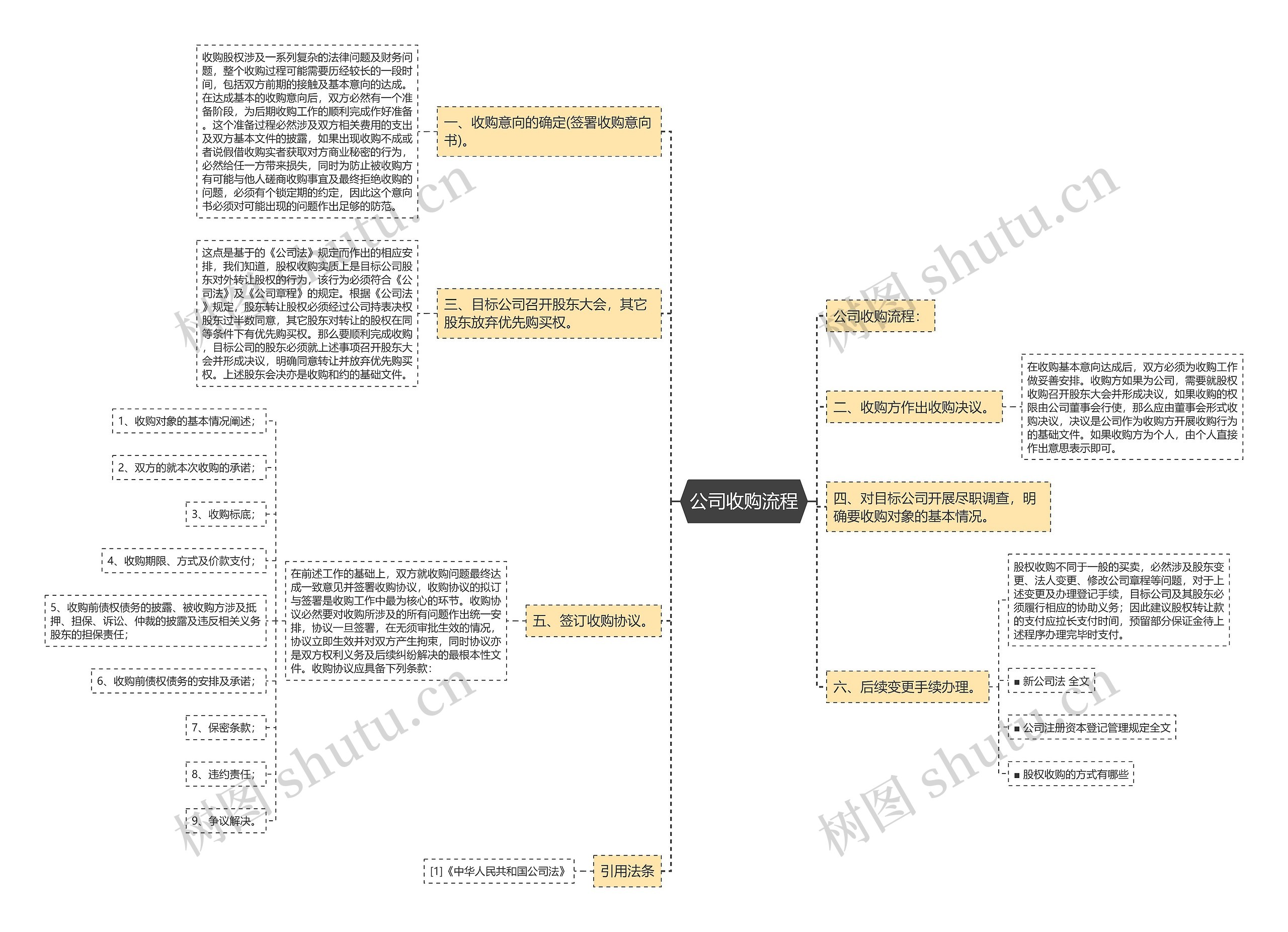 公司收购流程思维导图