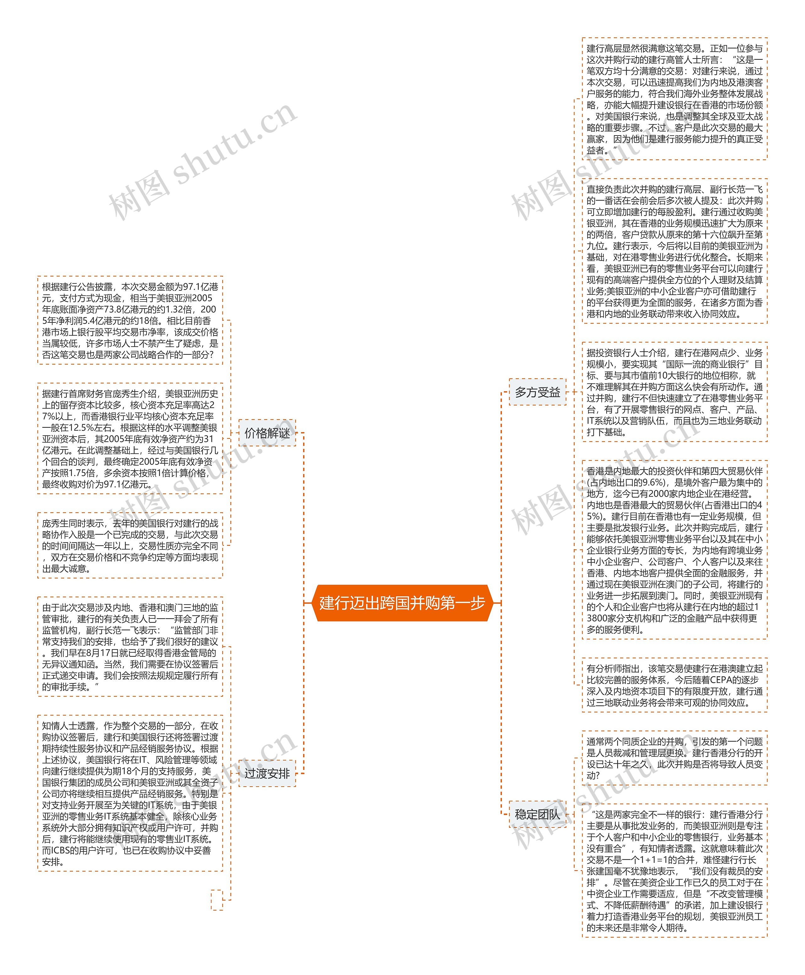 建行迈出跨国并购第一步思维导图