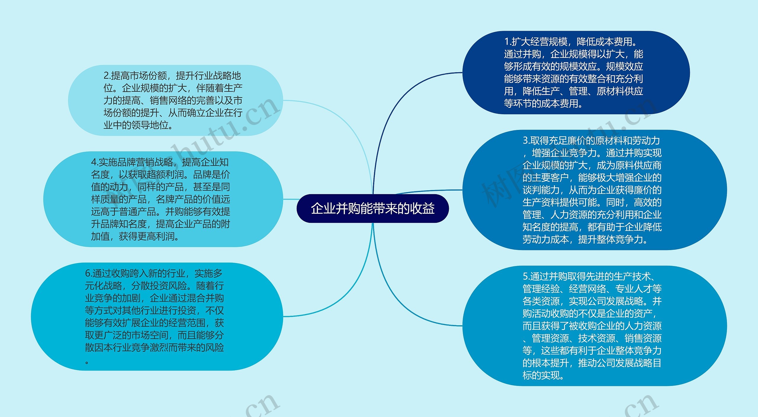 企业并购能带来的收益