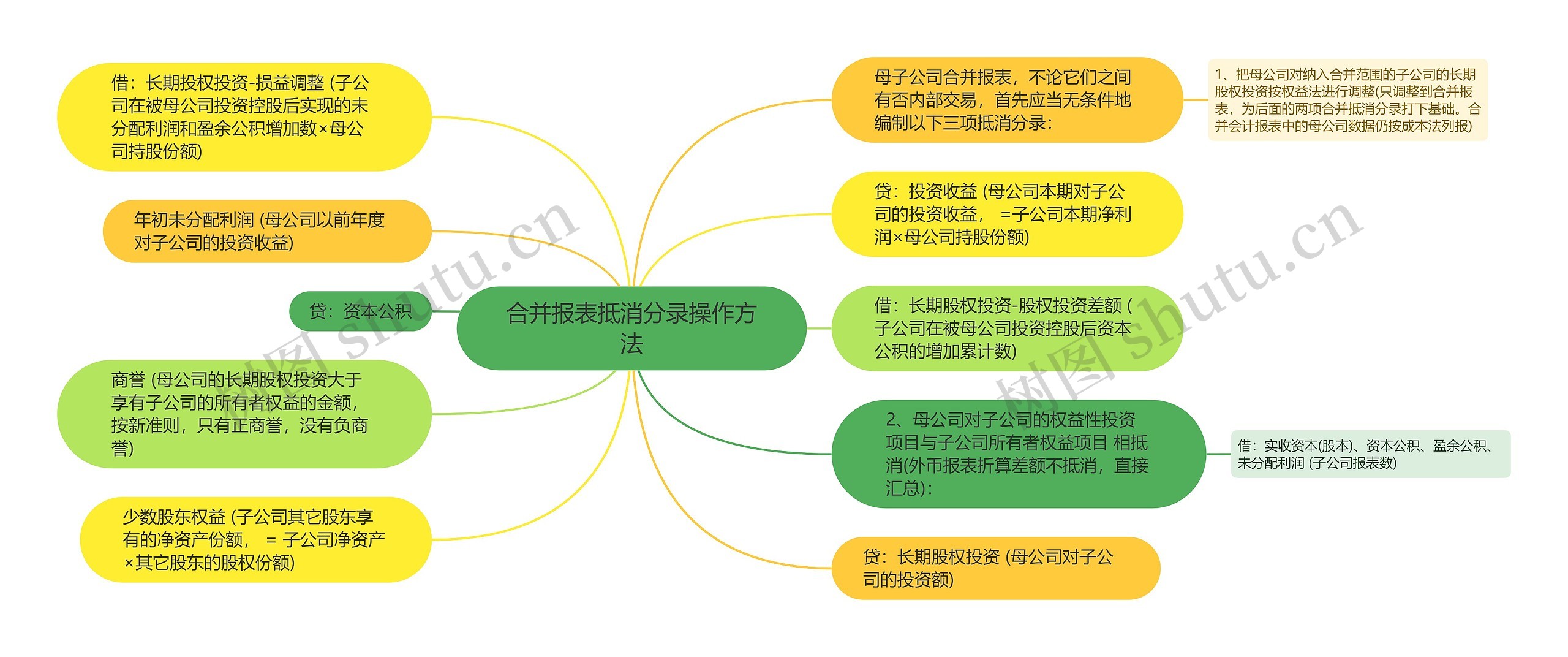 合并报表抵消分录操作方法