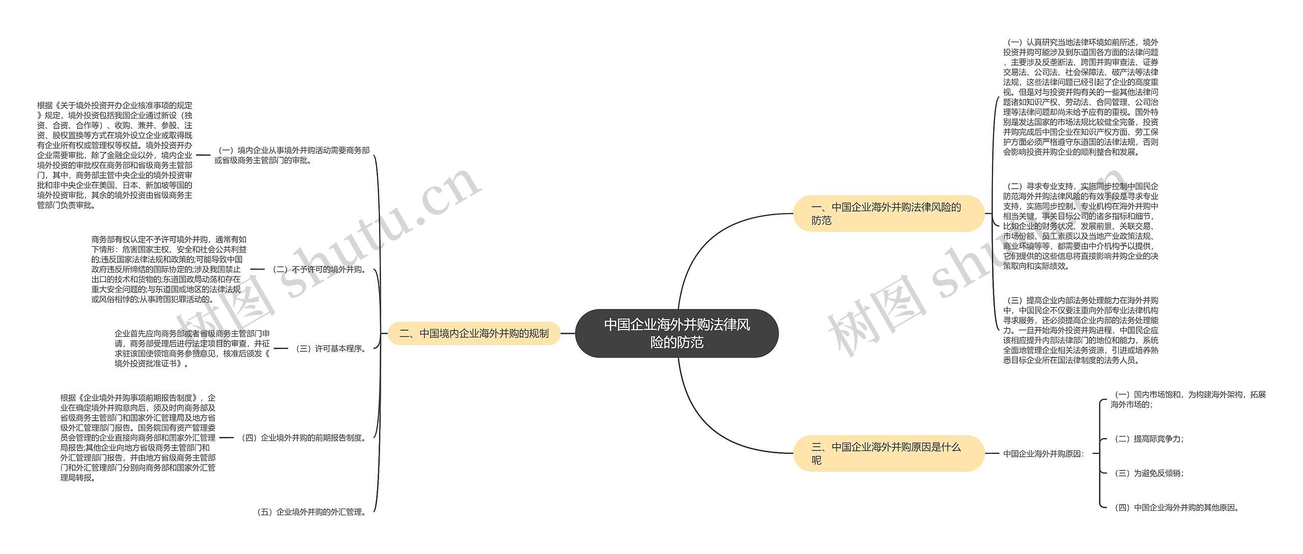 中国企业海外并购法律风险的防范思维导图