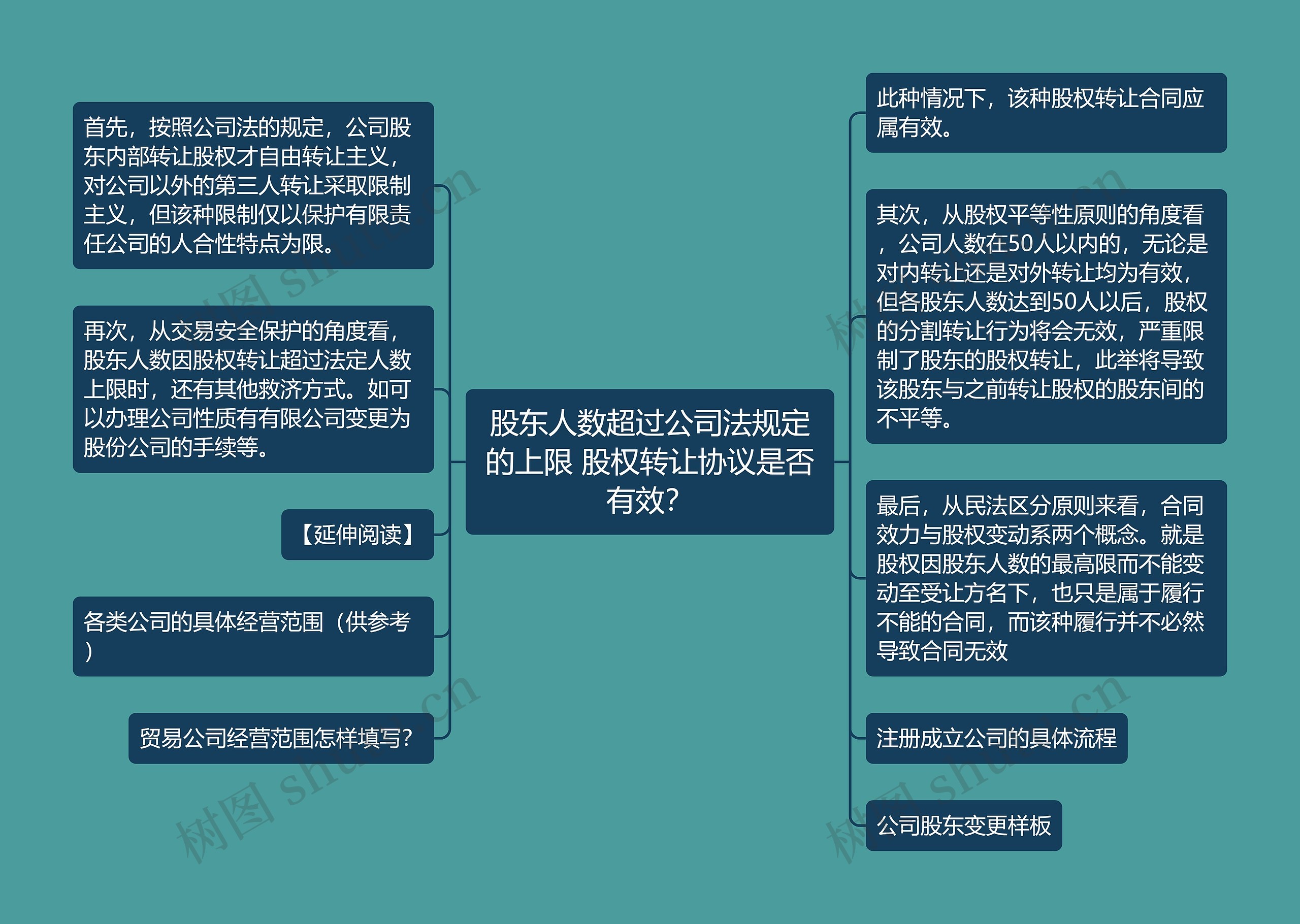 股东人数超过公司法规定的上限 股权转让协议是否有效？思维导图