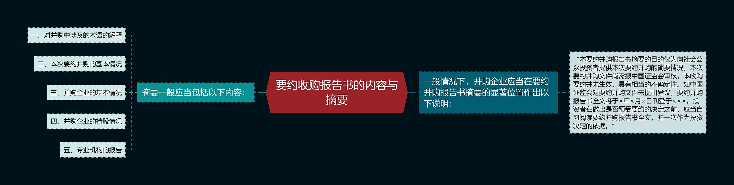 要约收购报告书的内容与摘要