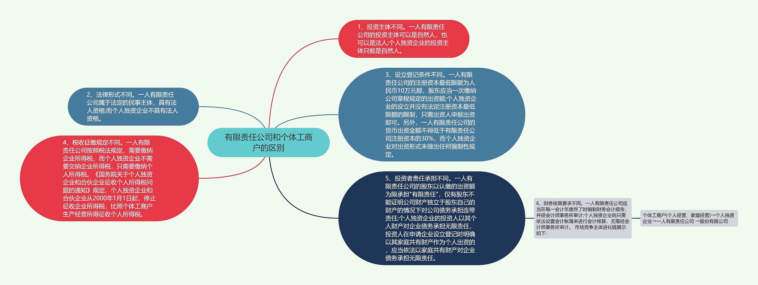 有限责任公司和个体工商户的区别思维导图