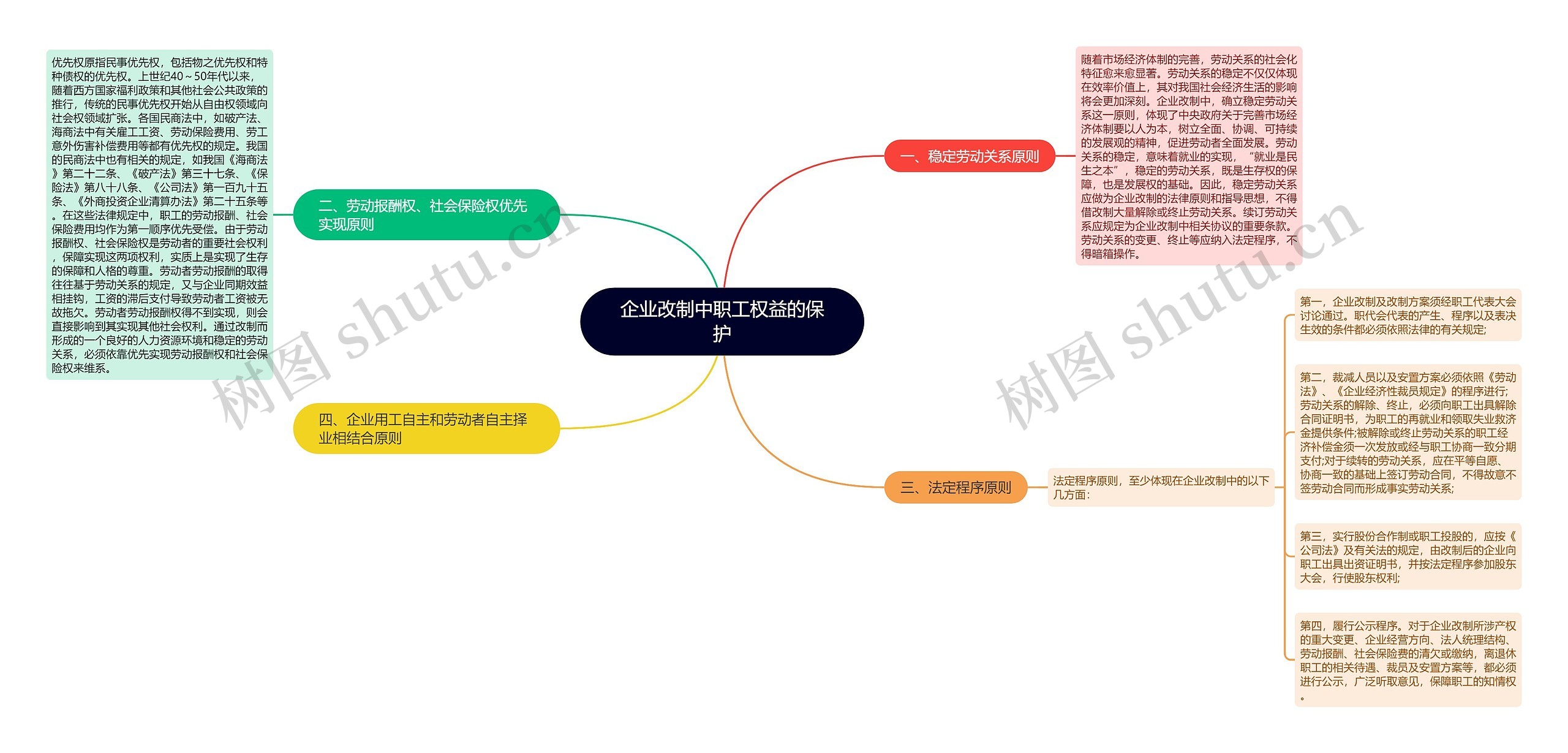 企业改制中职工权益的保护思维导图