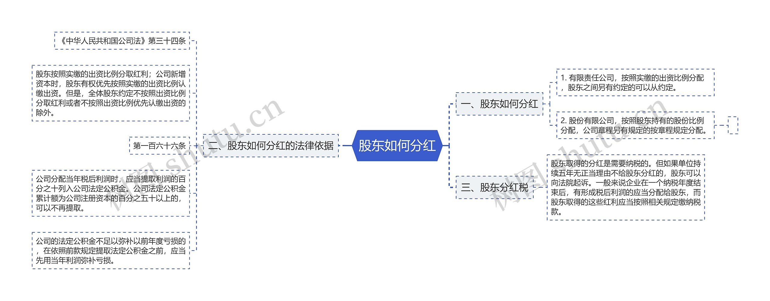 股东如何分红思维导图