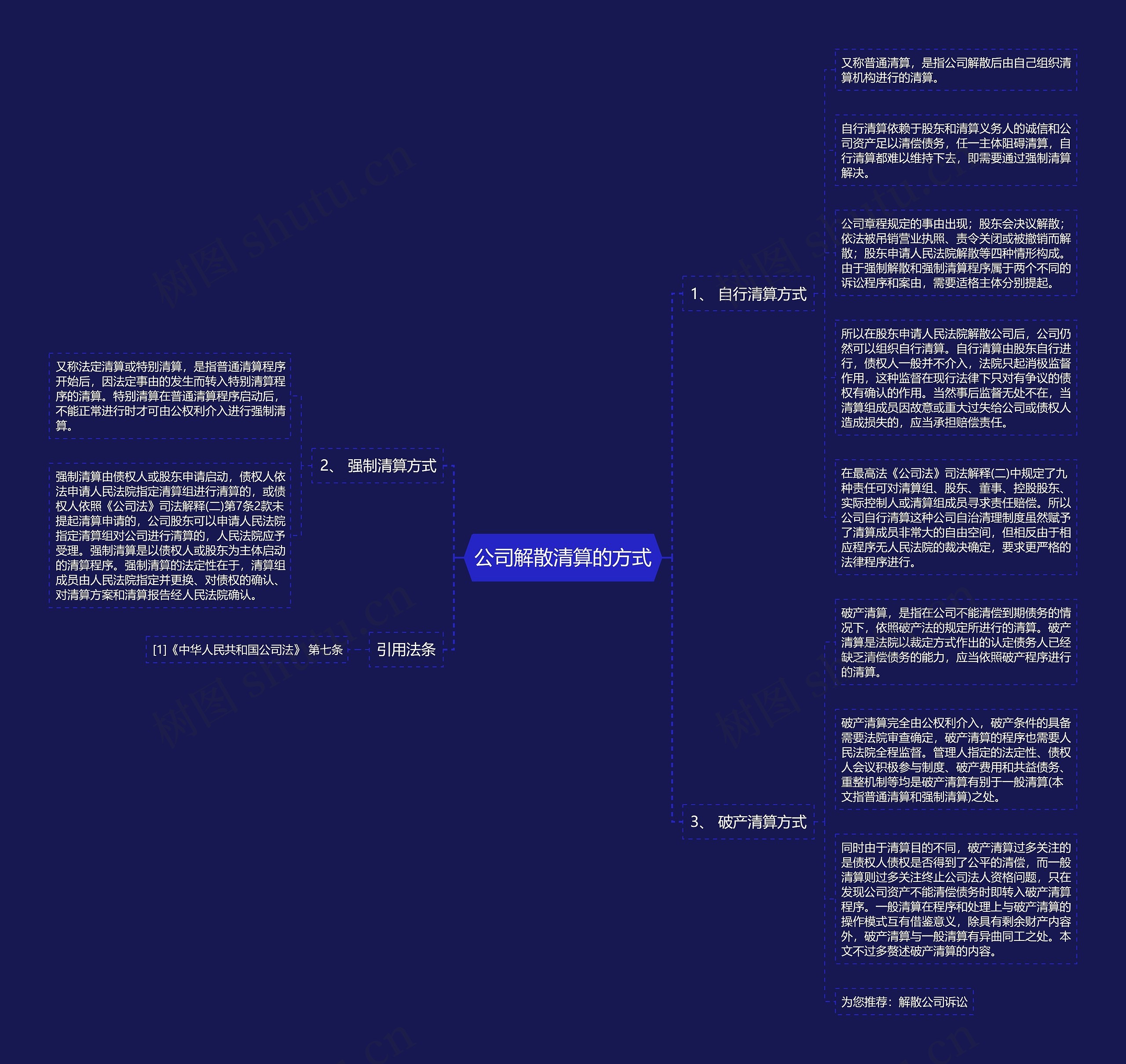 公司解散清算的方式思维导图