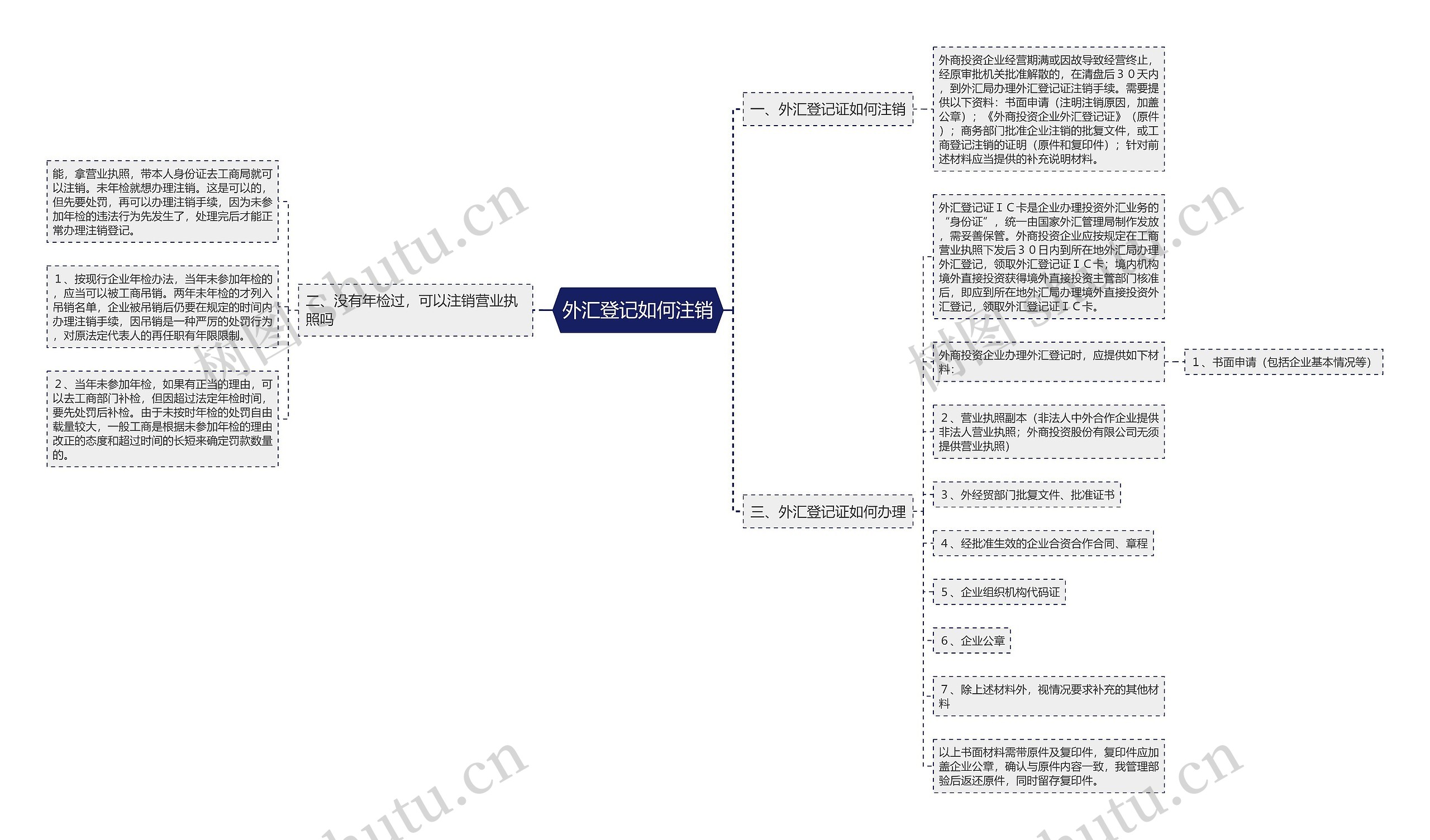 外汇登记如何注销思维导图高清图 外汇登记如何注销思维导图