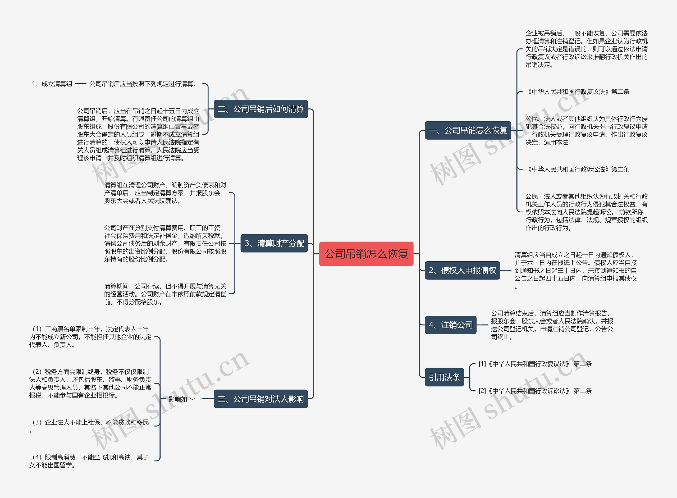 公司吊销怎么恢复思维导图