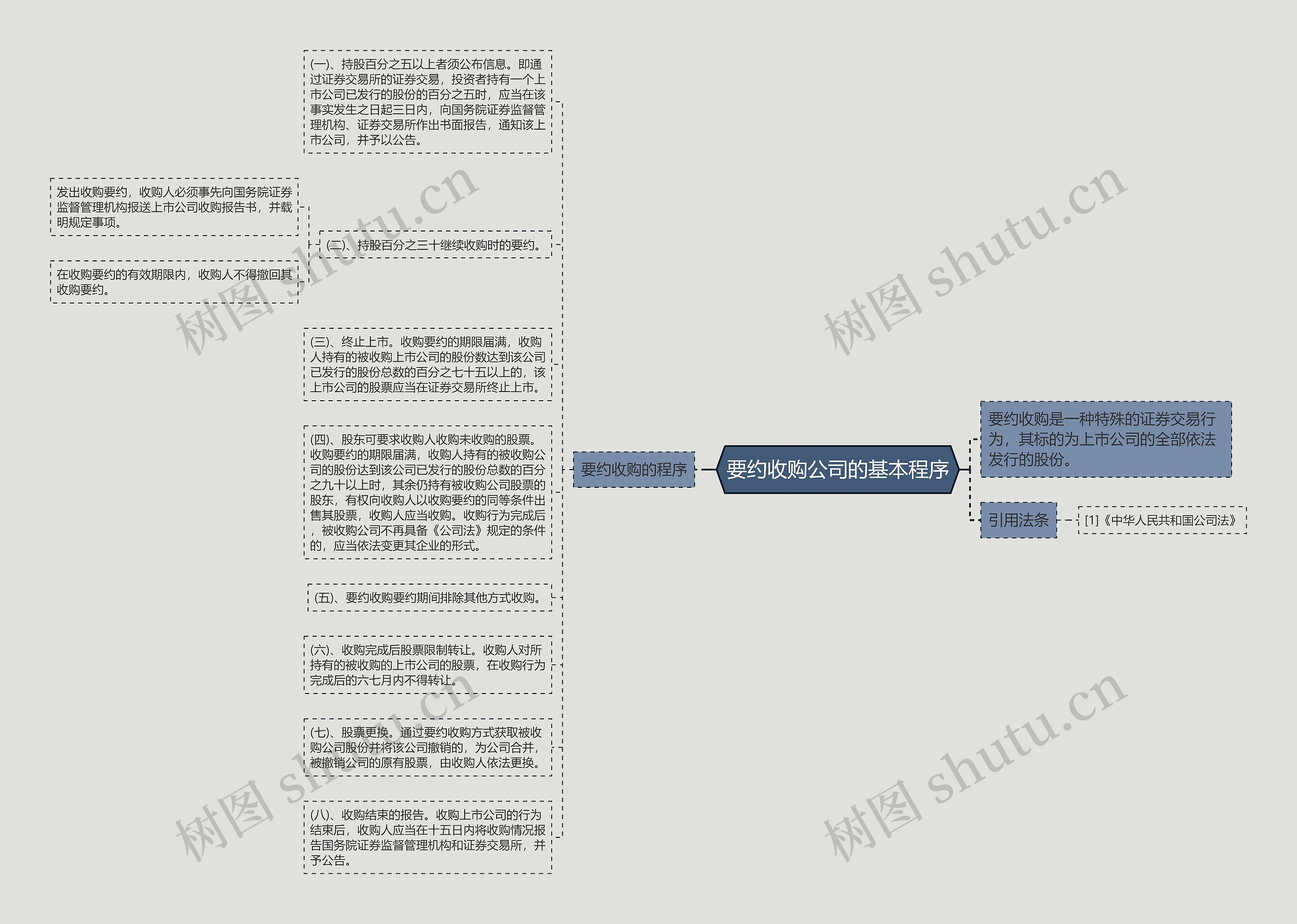 要约收购公司的基本程序